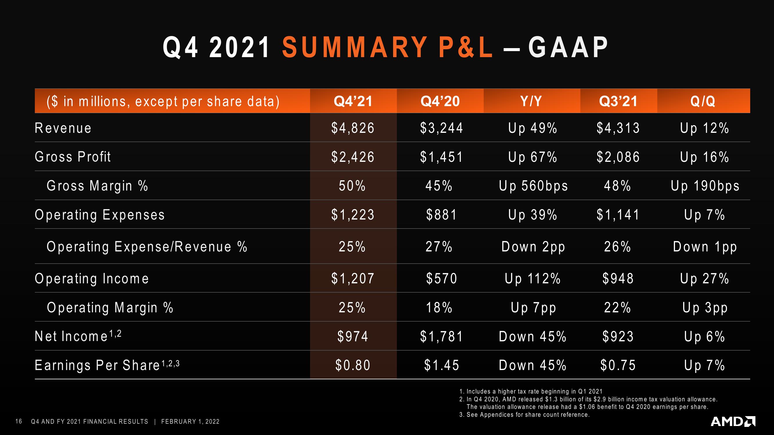 AMD Results Presentation Deck slide image #16