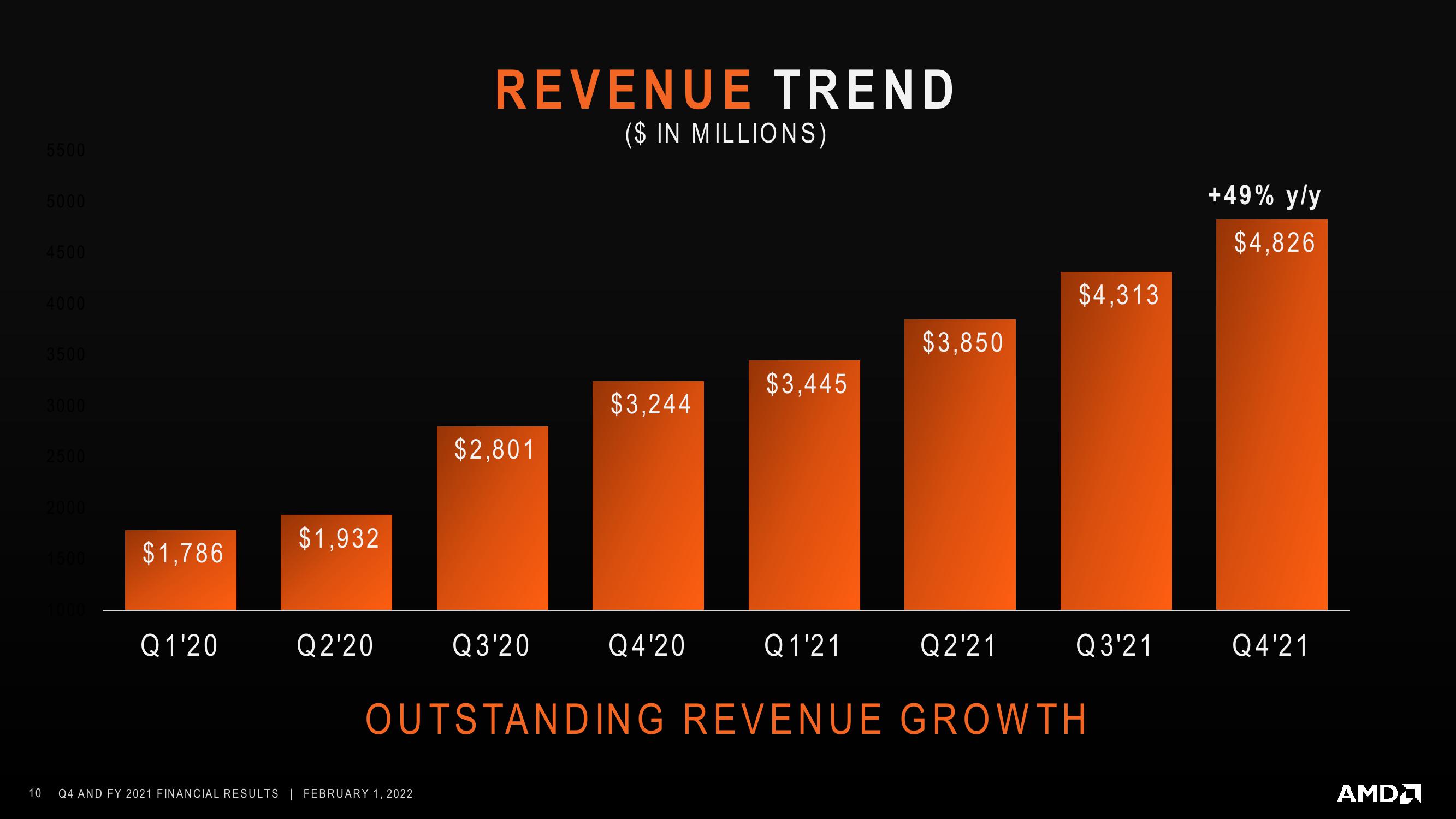 AMD Results Presentation Deck slide image #10