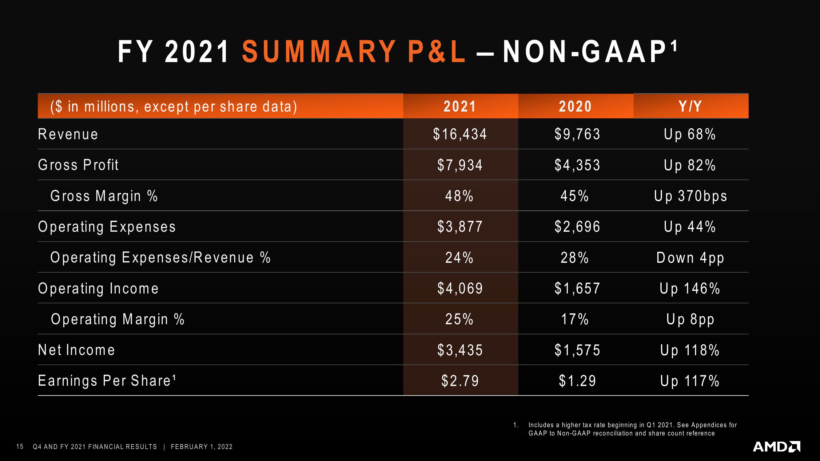 AMD Results Presentation Deck slide image #15