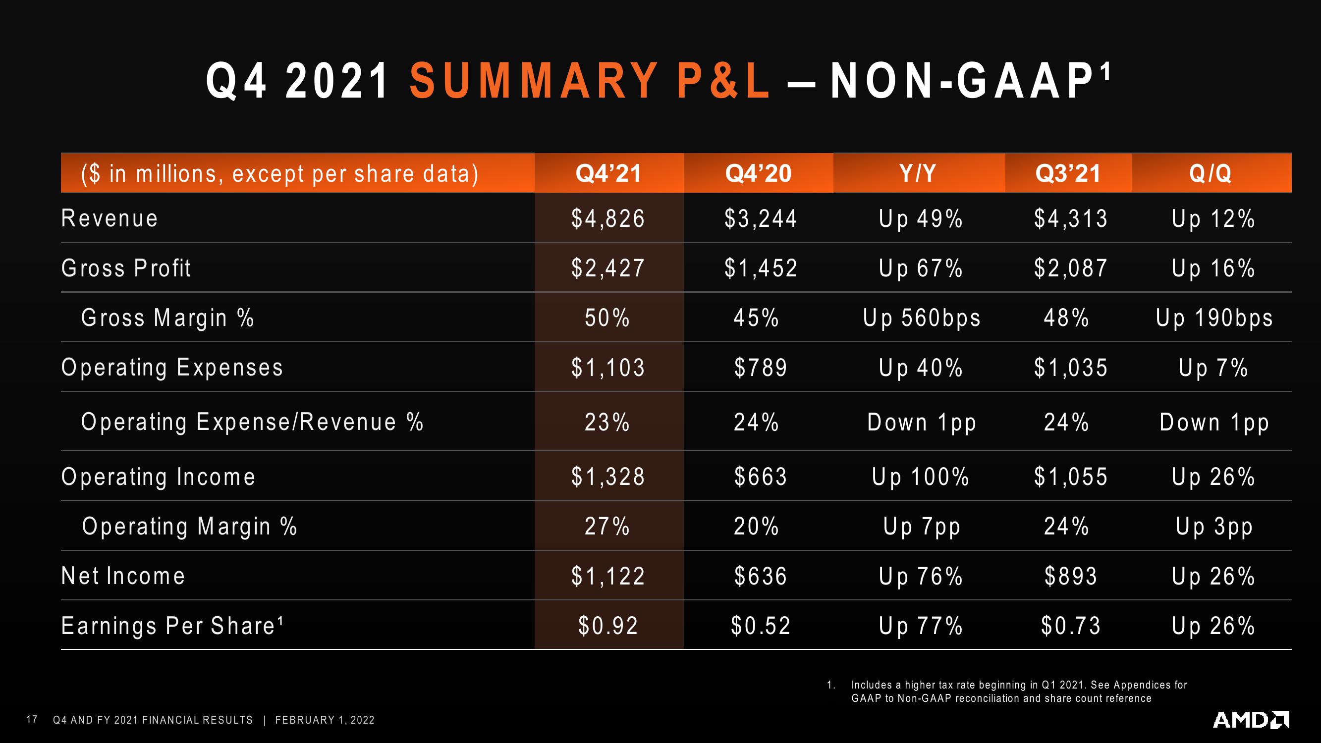 AMD Results Presentation Deck slide image #17