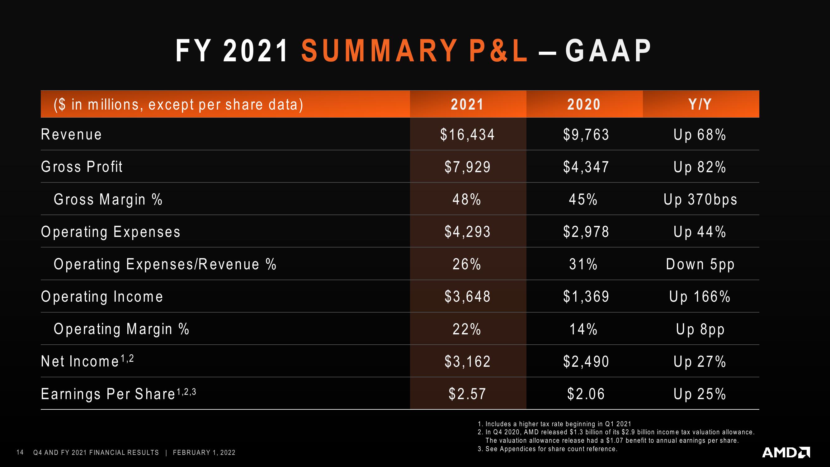 AMD Results Presentation Deck slide image #14