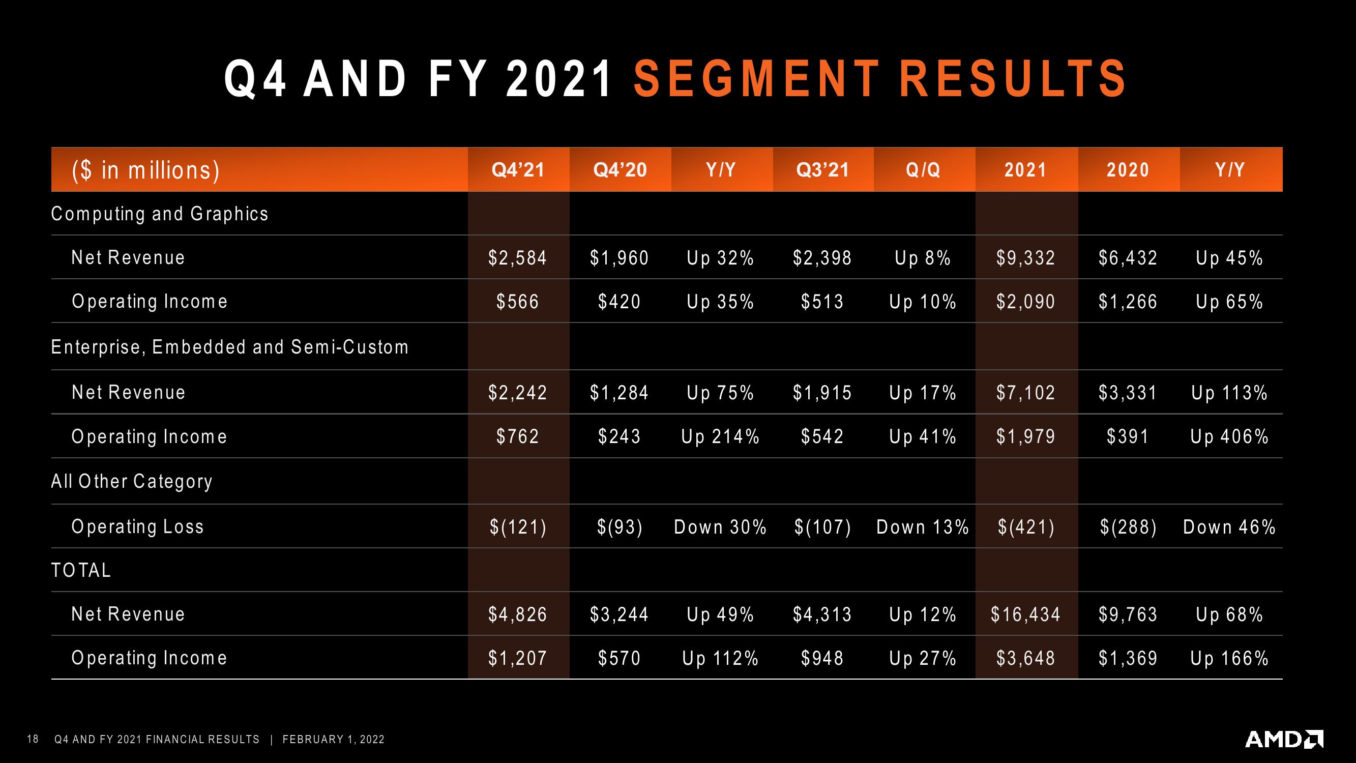 AMD Results Presentation Deck slide image #18