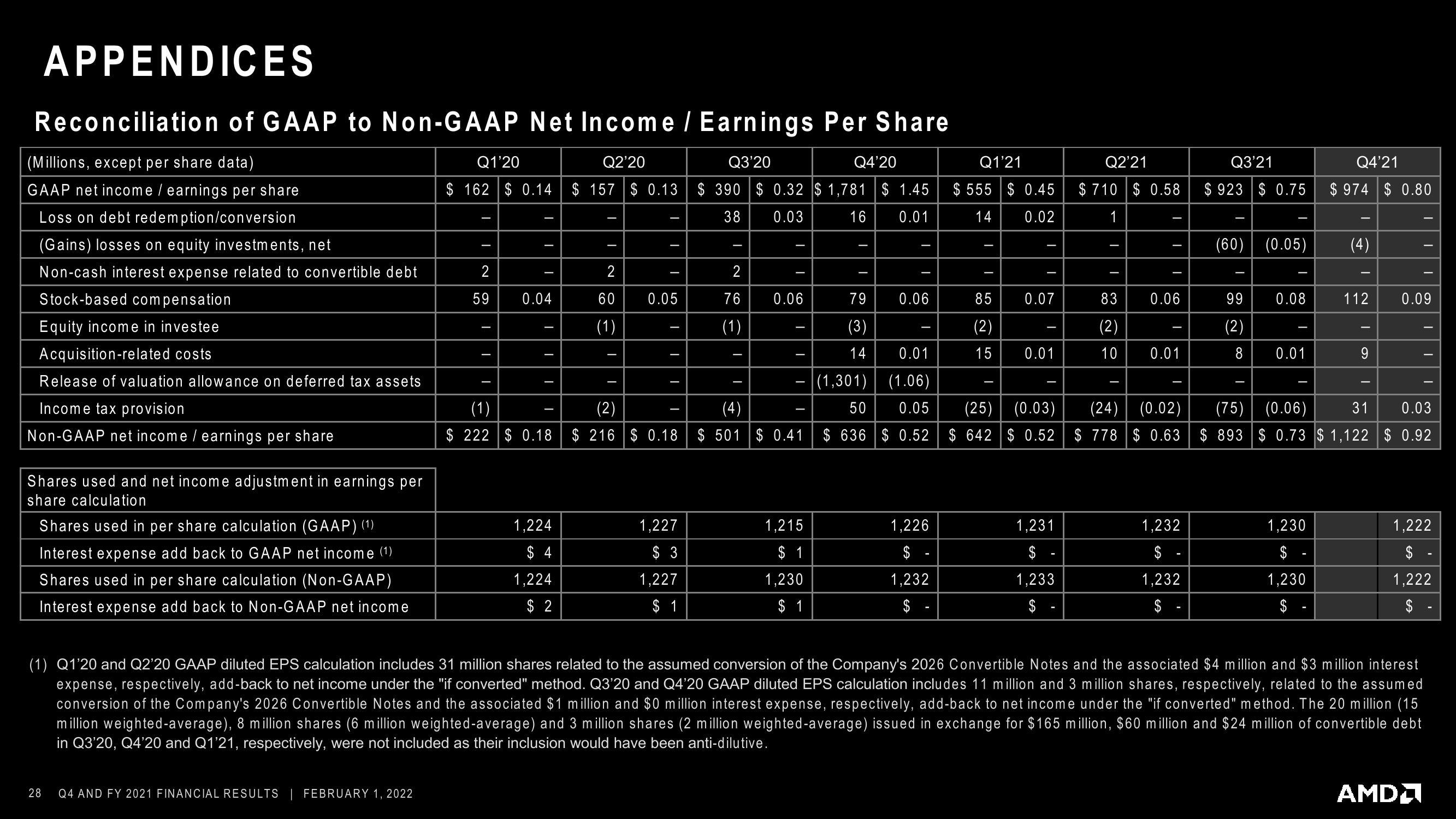 AMD Results Presentation Deck slide image #28