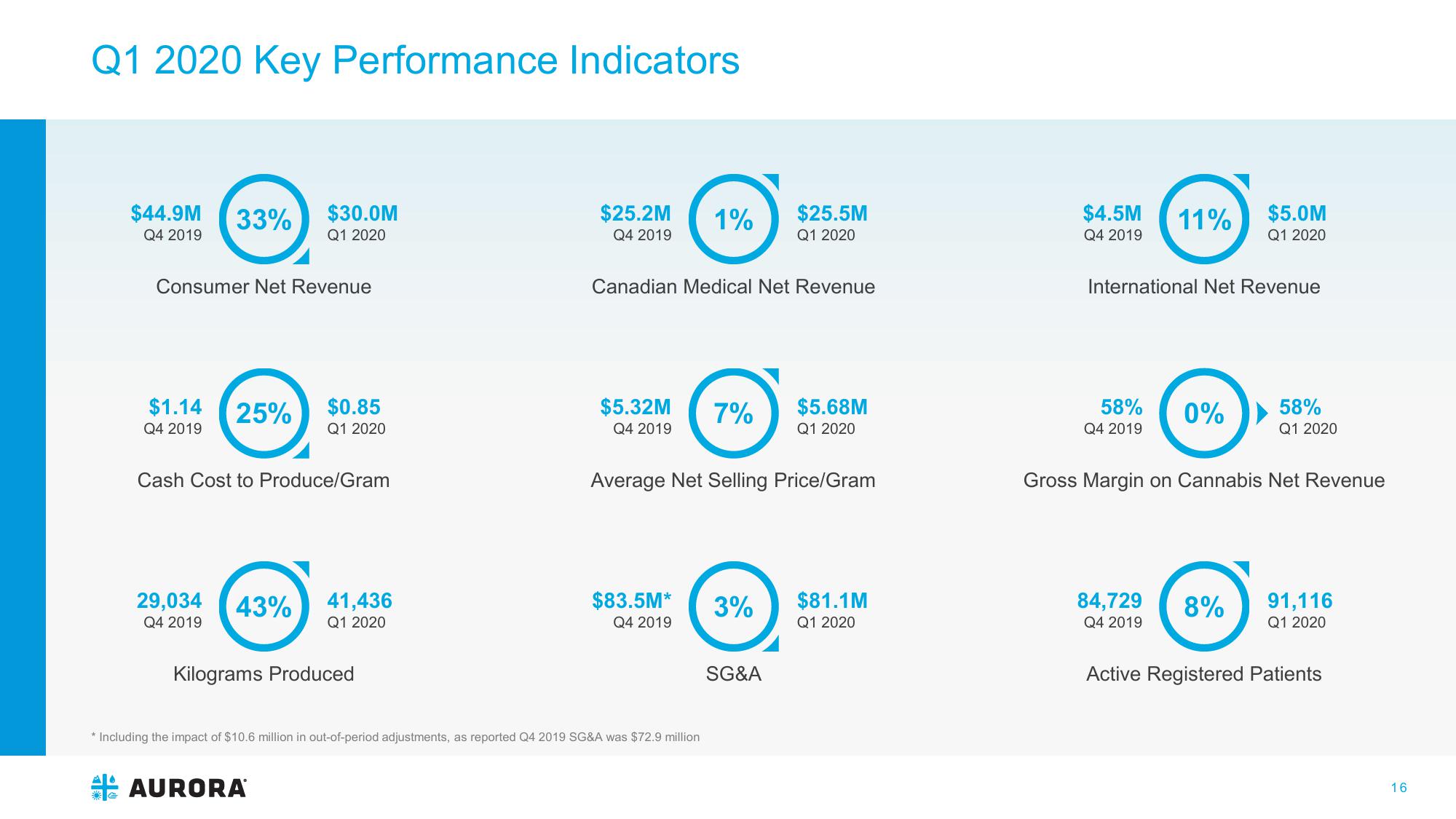 Aurora: Investor Presentation slide image #16