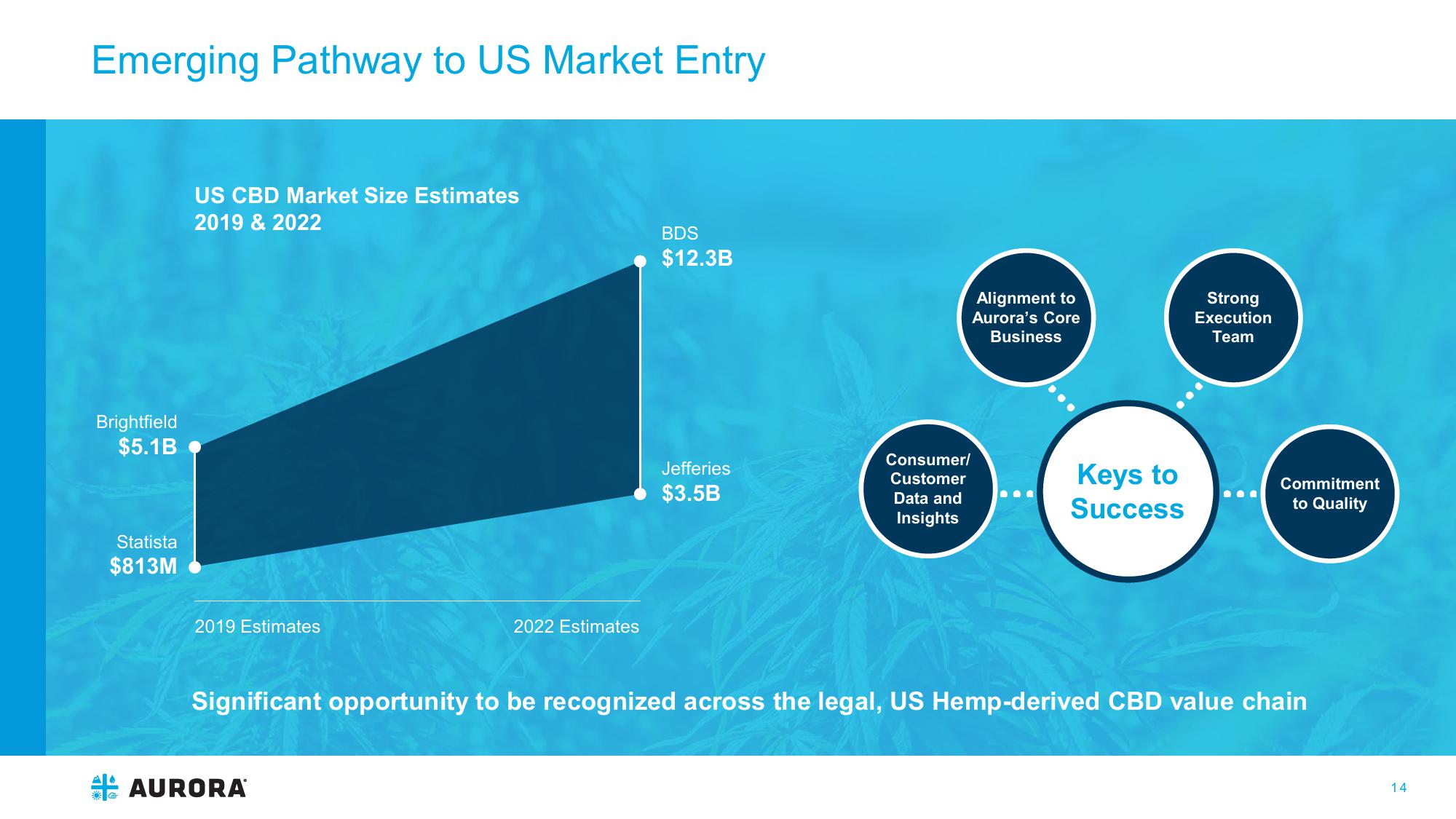 Aurora: Investor Presentation slide image #14