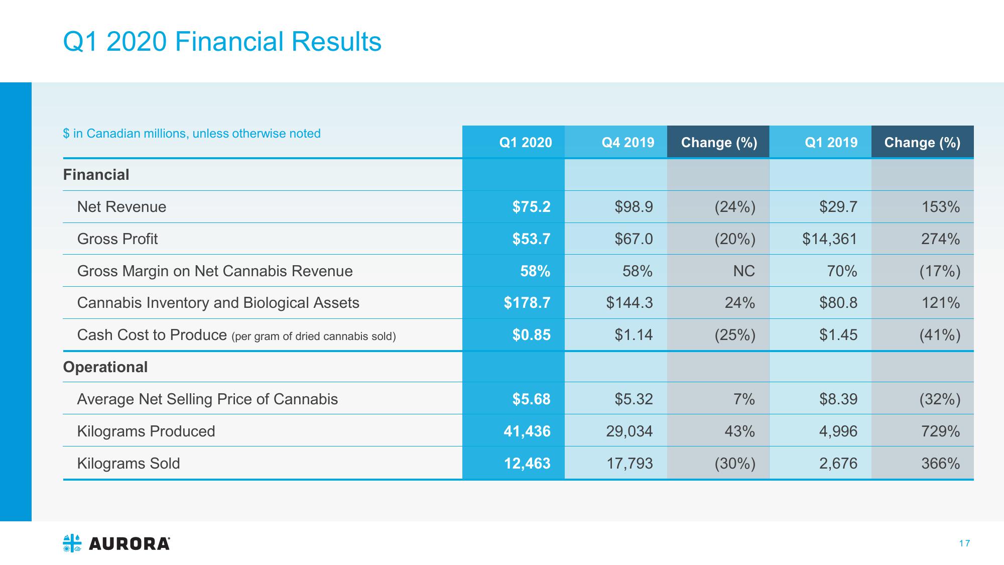 Aurora: Investor Presentation slide image #17