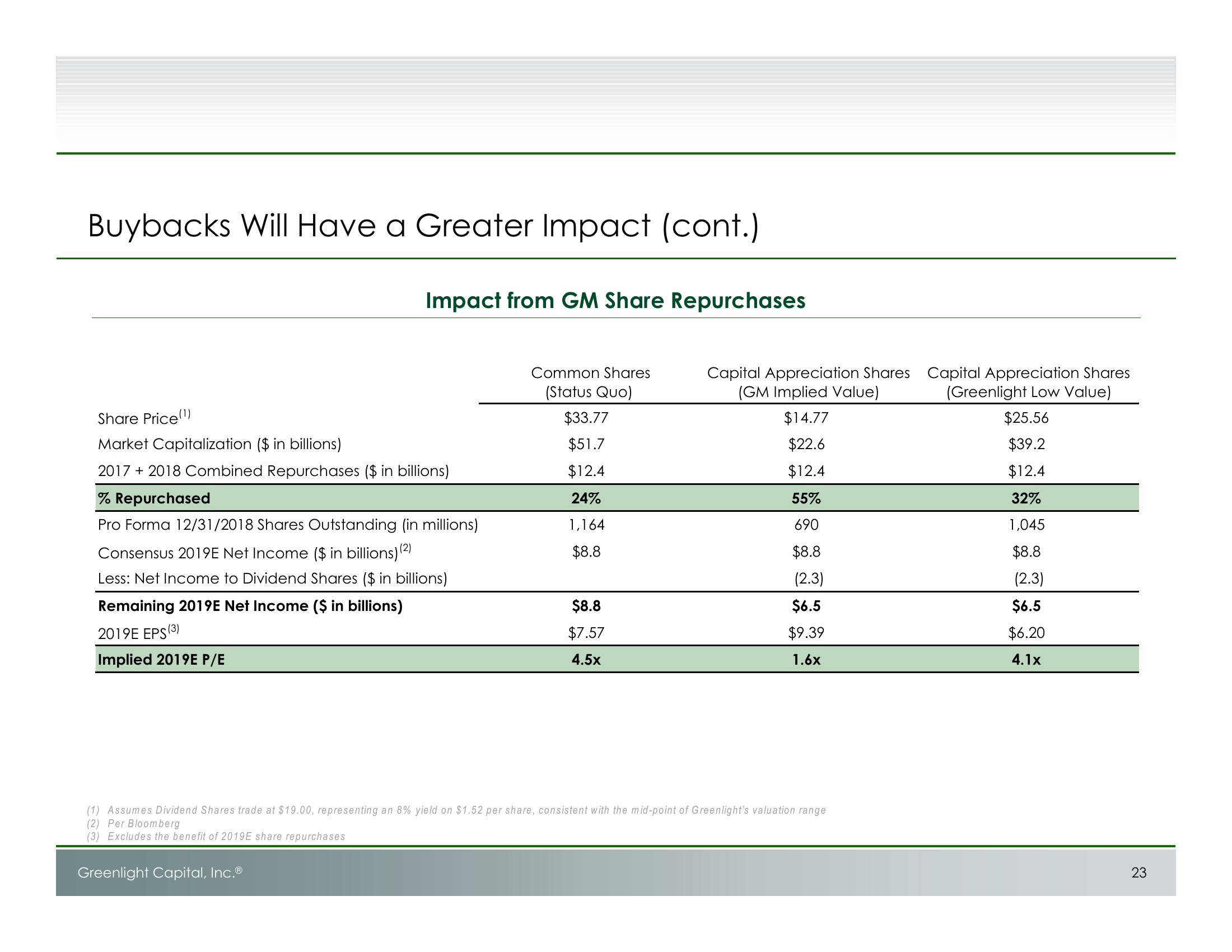 Unlocking Value at GM: Shareholder Presentation slide image #24