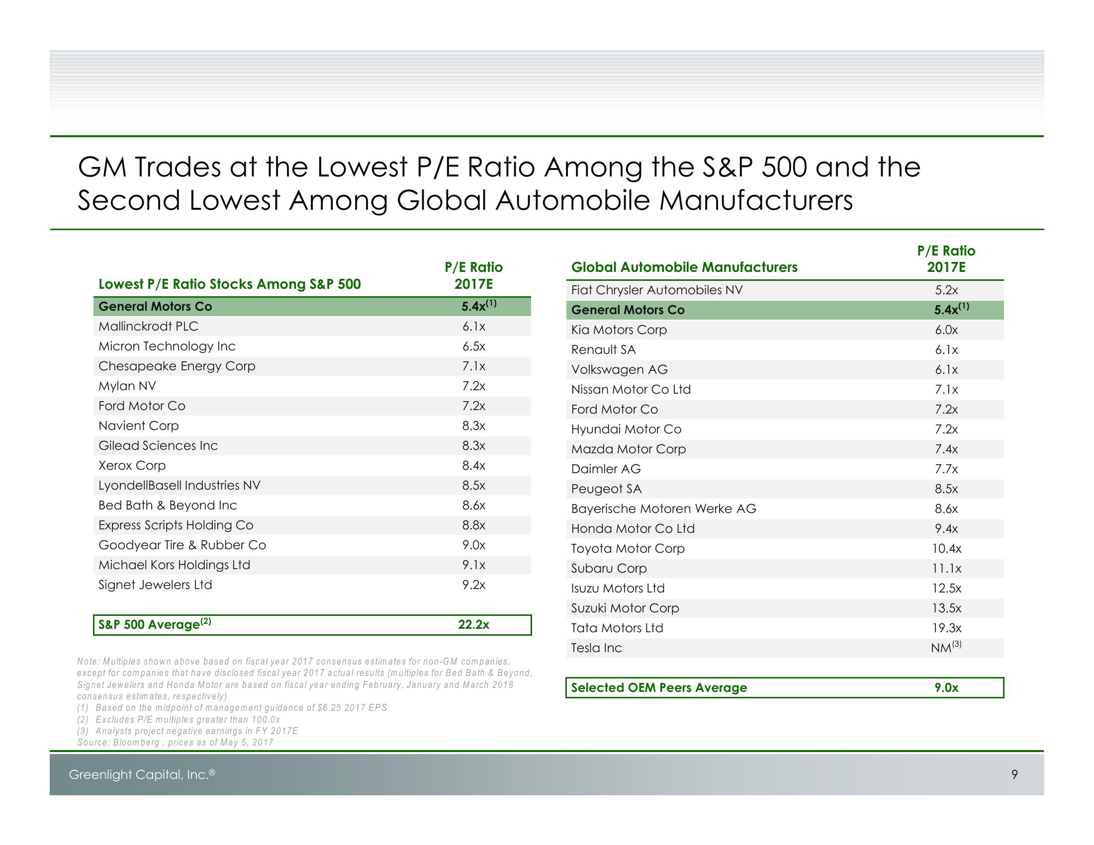 Unlocking Value at GM: Shareholder Presentation slide image #10