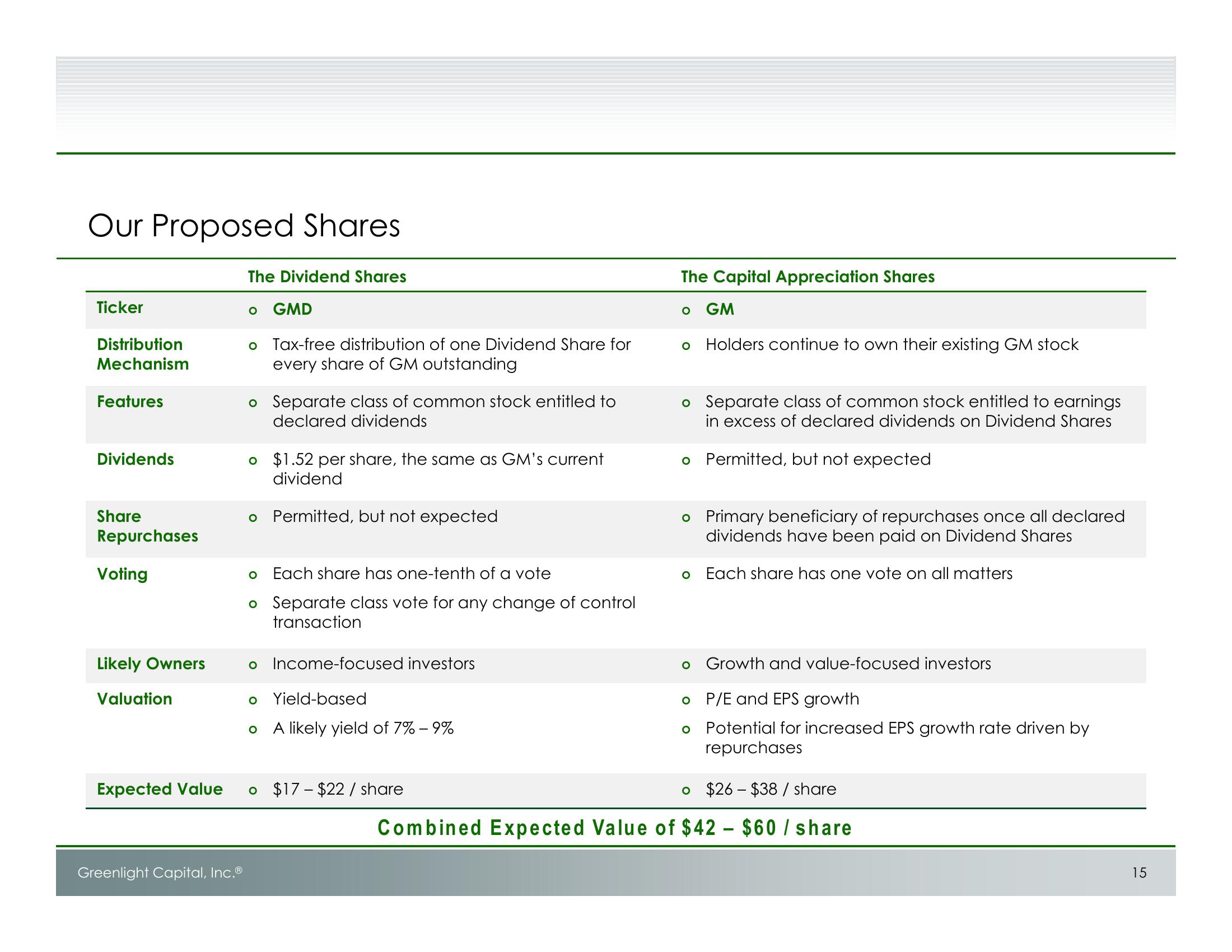 Unlocking Value at GM: Shareholder Presentation slide image #16