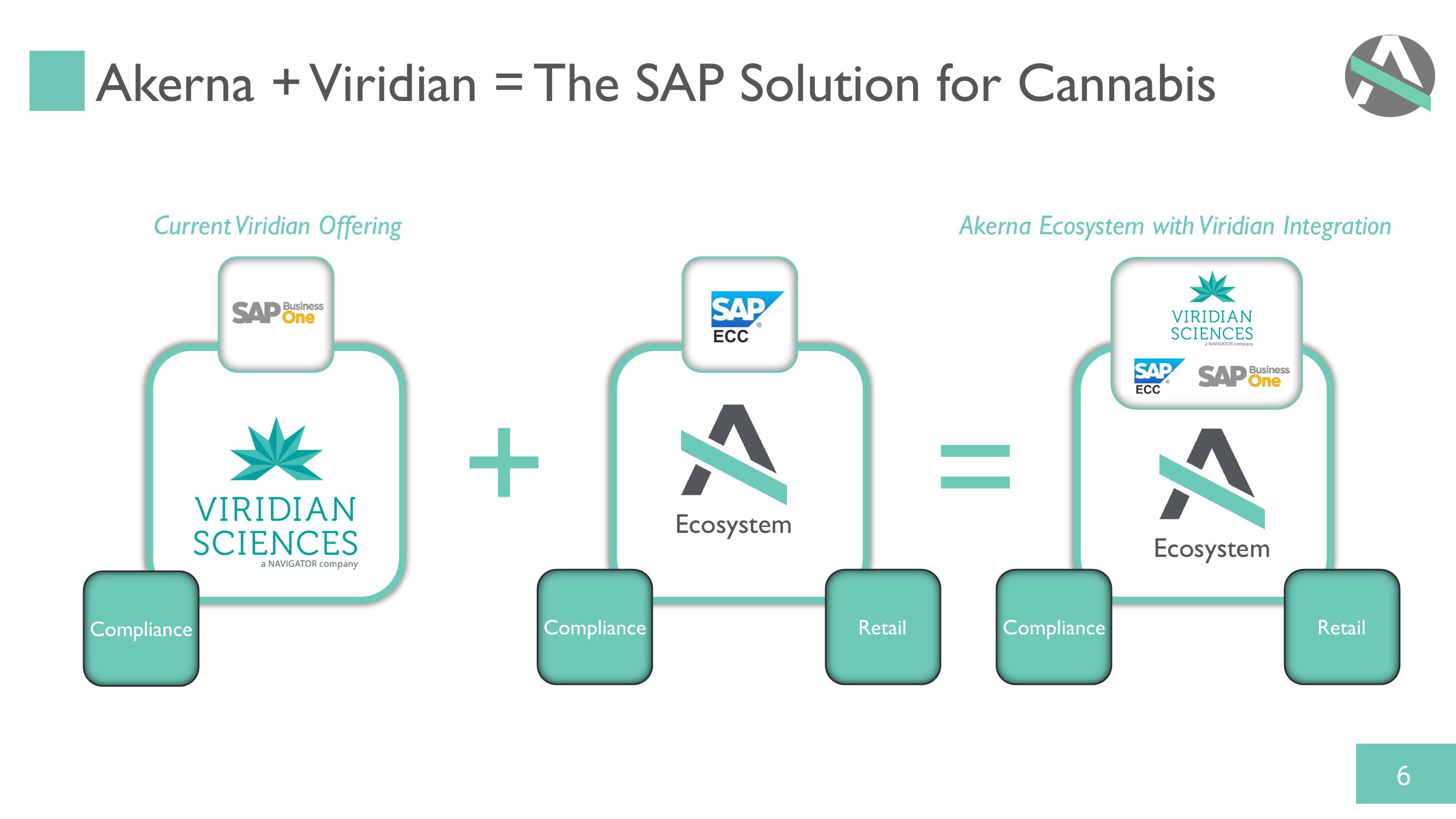 Akerna: Acquisition of Viridian Sciences slide image #6