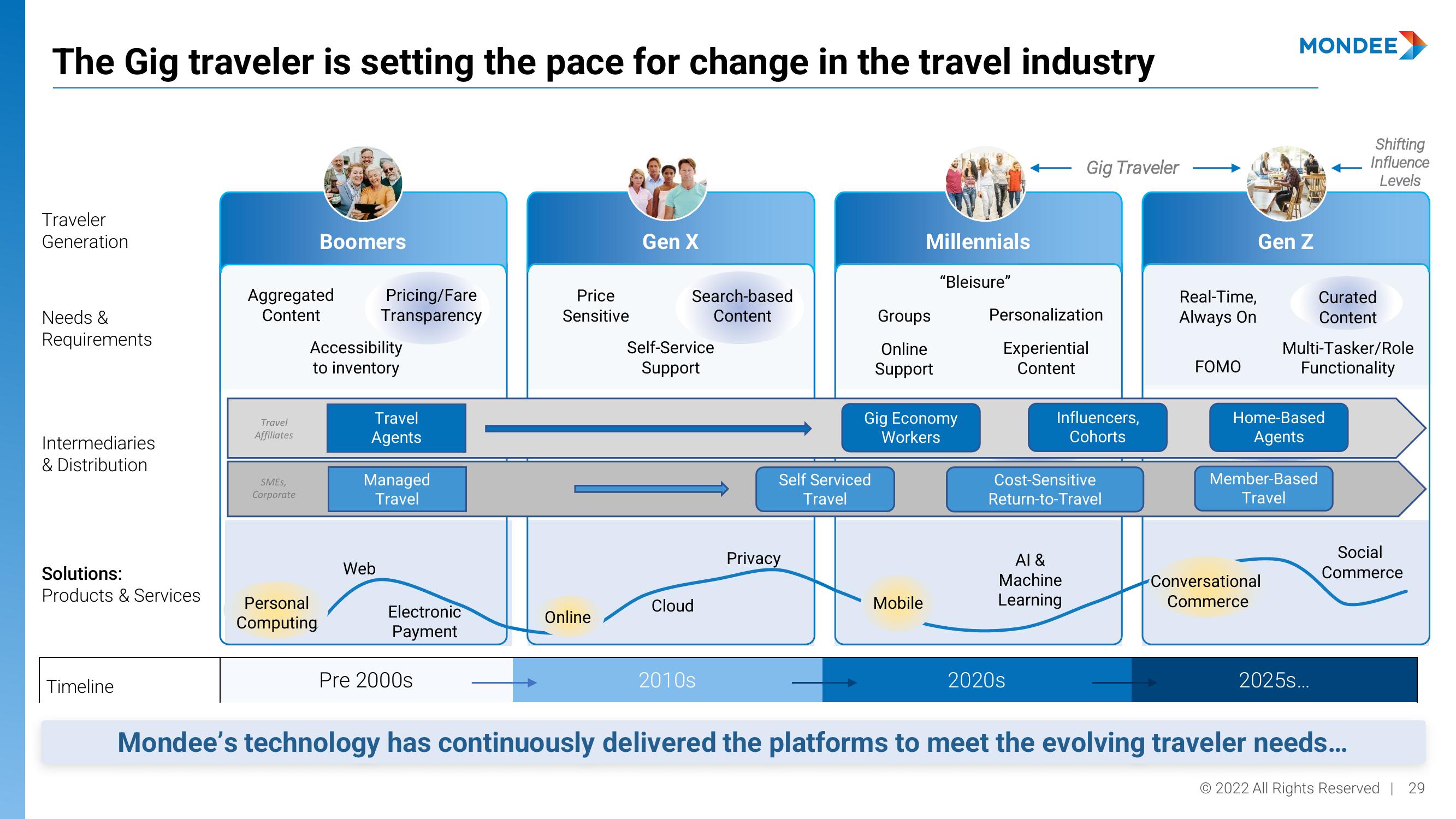 Mondee Investor Presentation Deck slide image #29