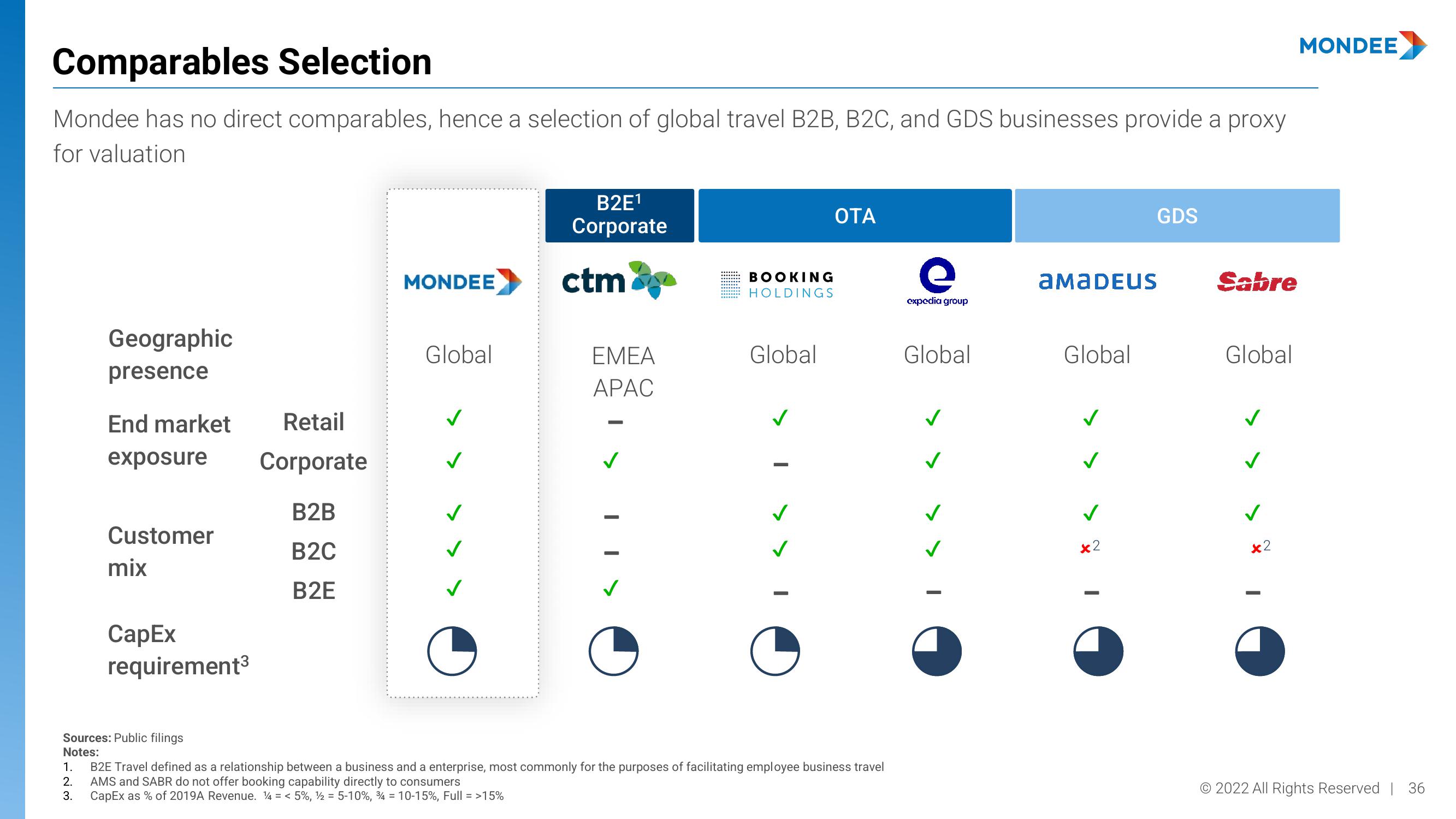 Mondee Investor Presentation Deck slide image #36