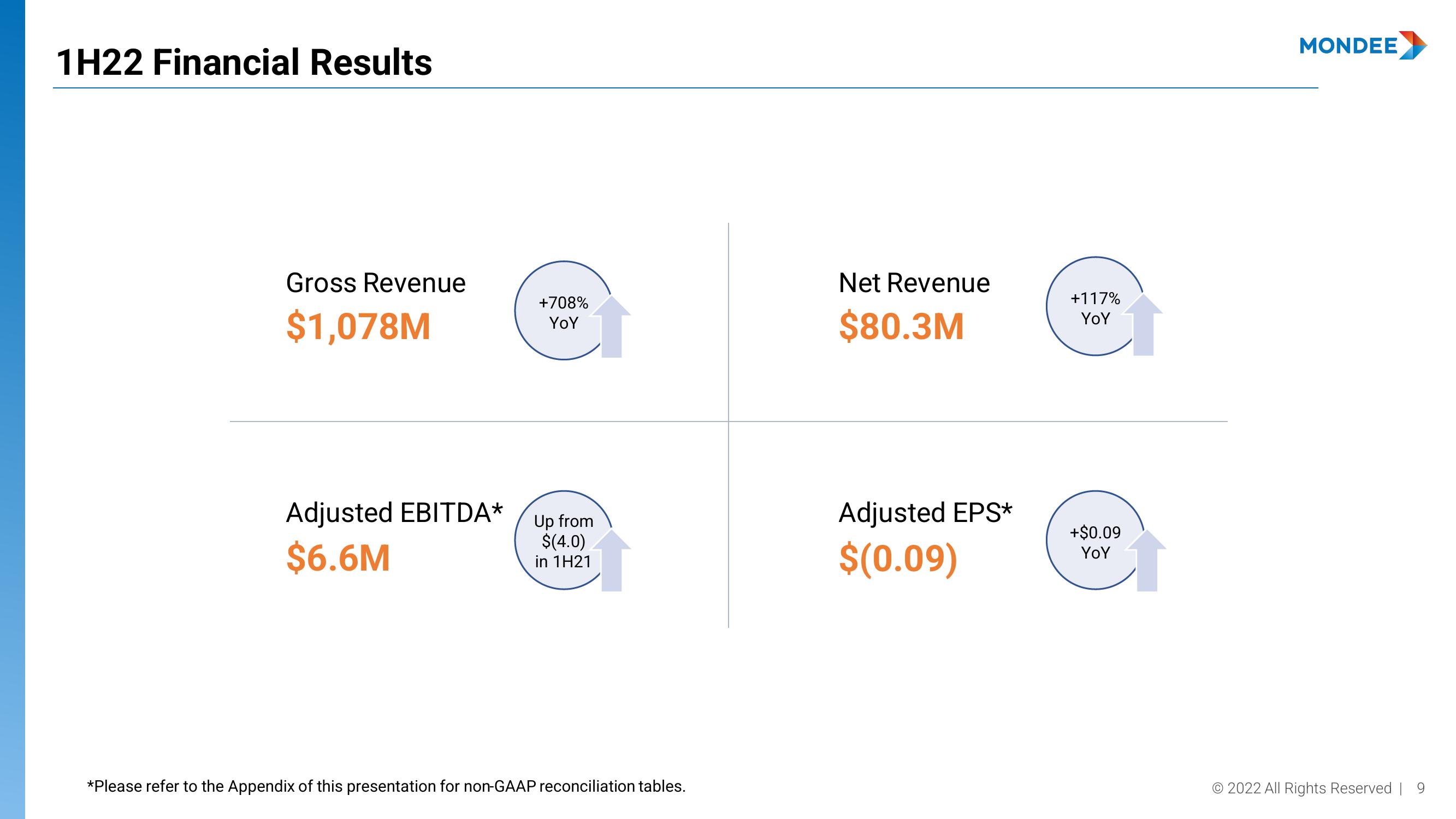 Mondee Investor Presentation Deck slide image #9