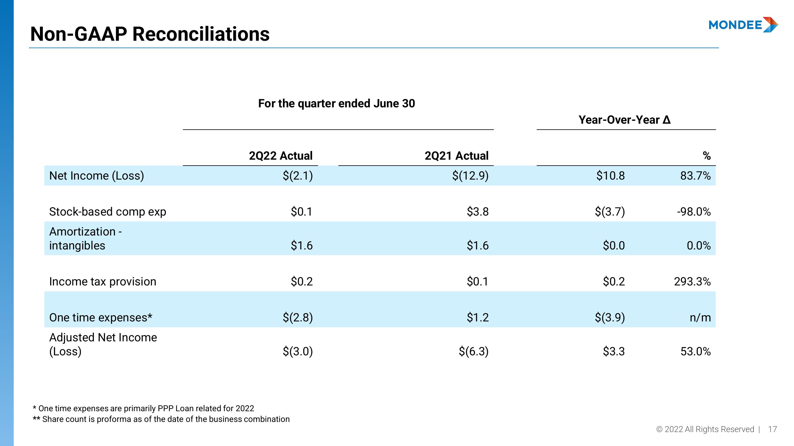 Mondee Investor Presentation Deck slide image #17