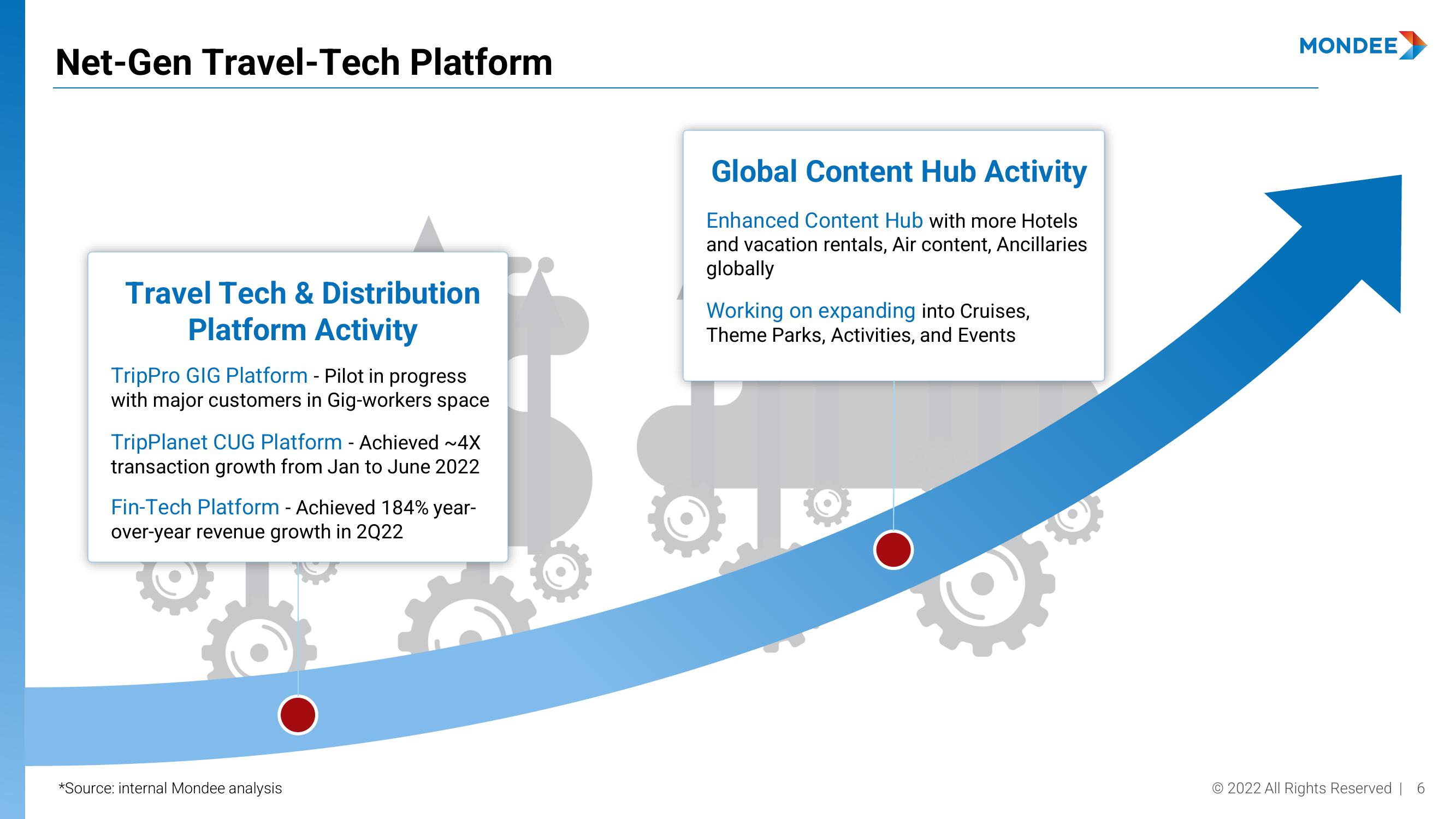 Mondee Investor Presentation Deck slide image #6