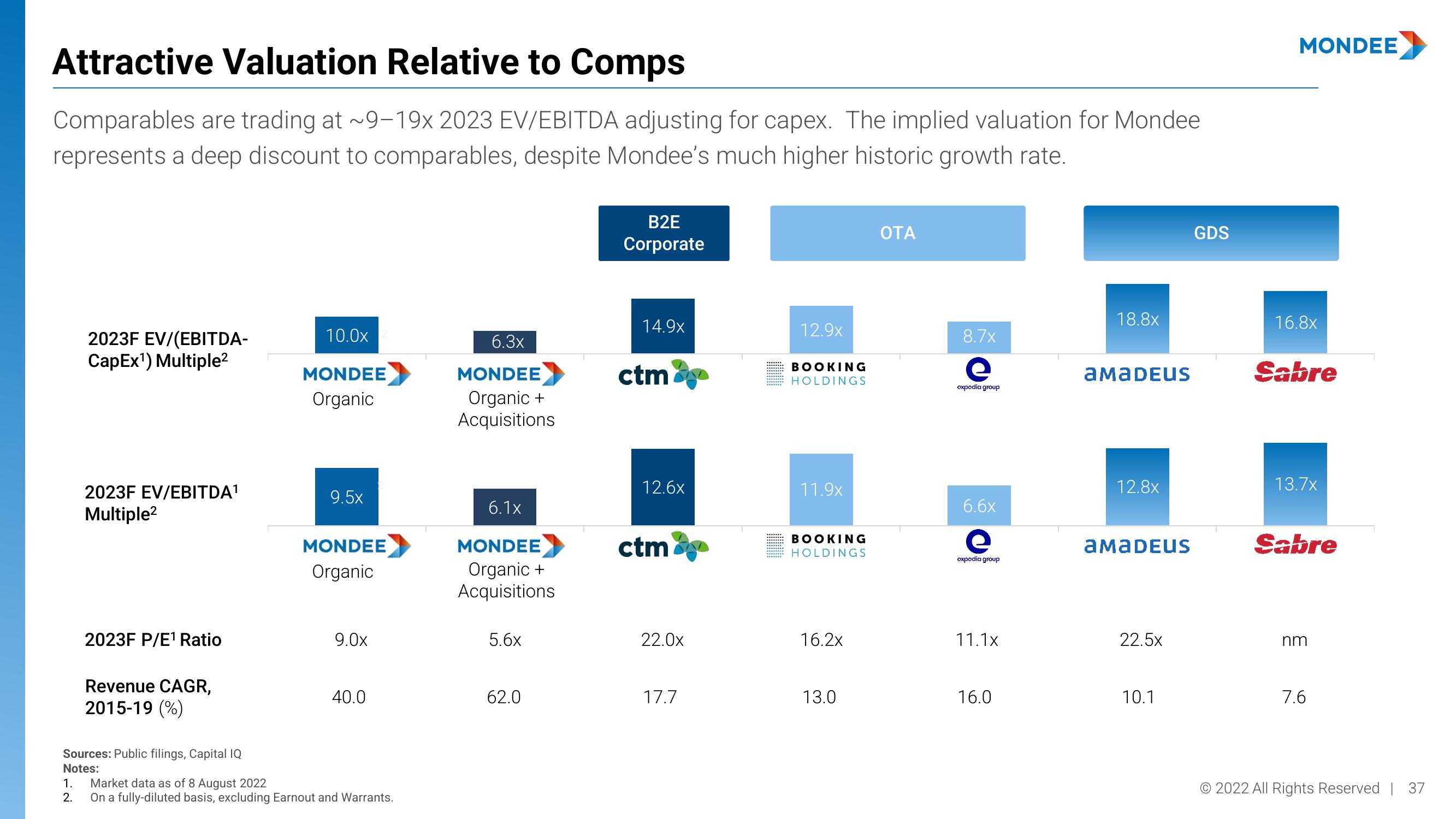 Mondee Investor Presentation Deck slide image #37