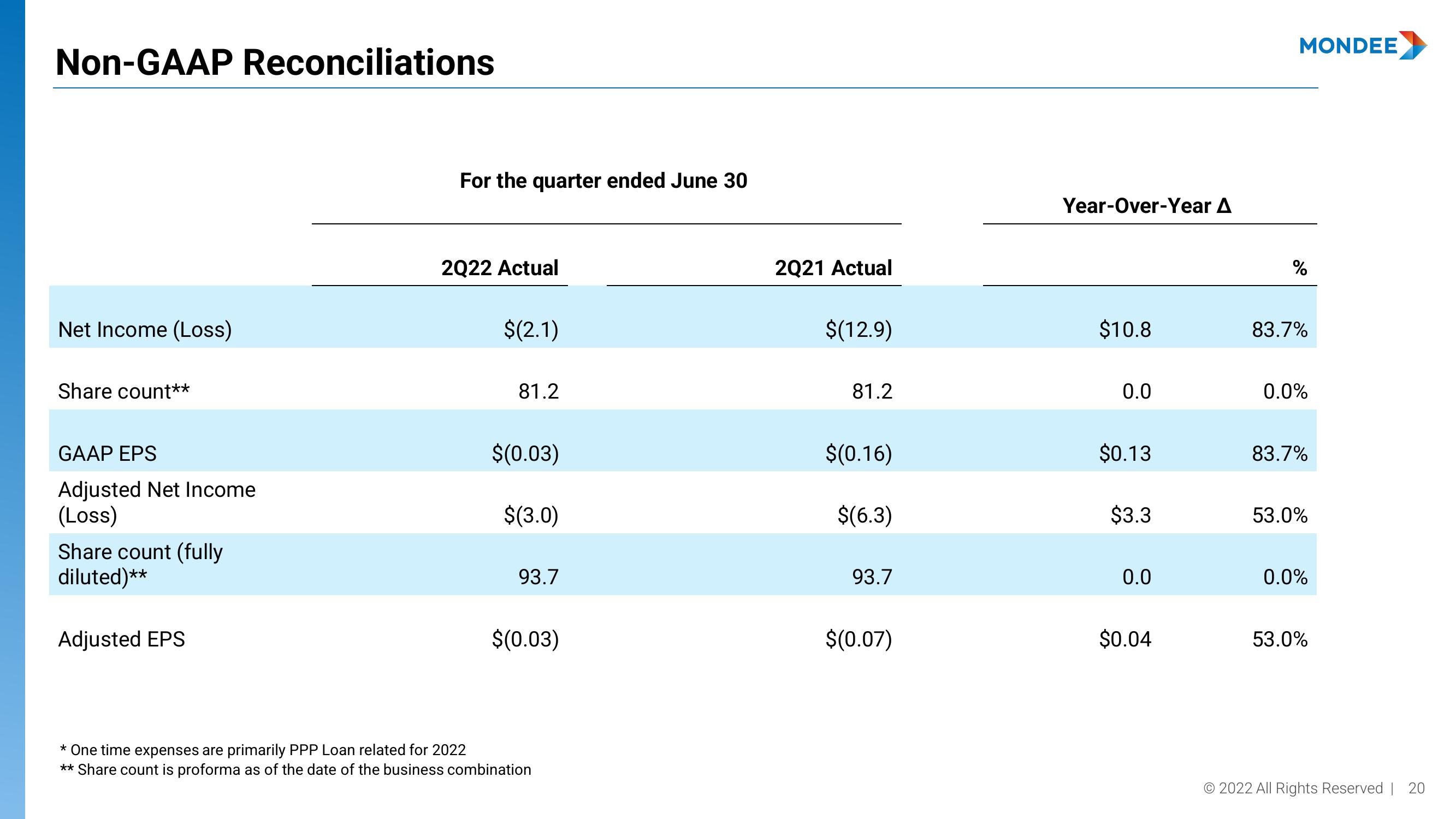 Mondee Investor Presentation Deck slide image #20