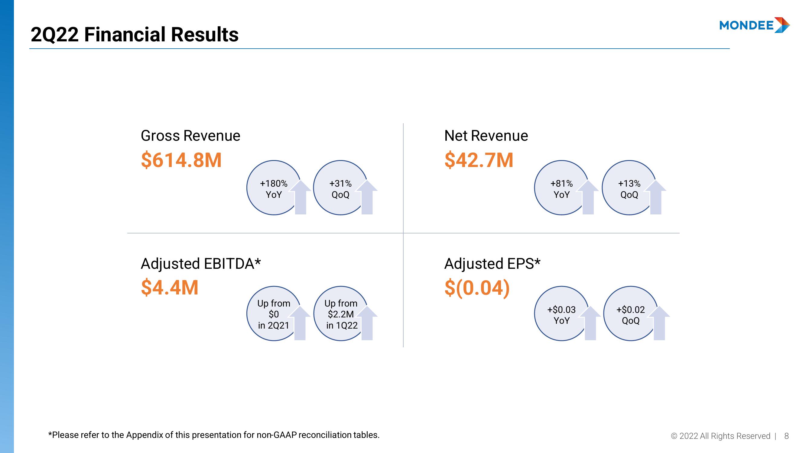 Mondee Investor Presentation Deck slide image #8