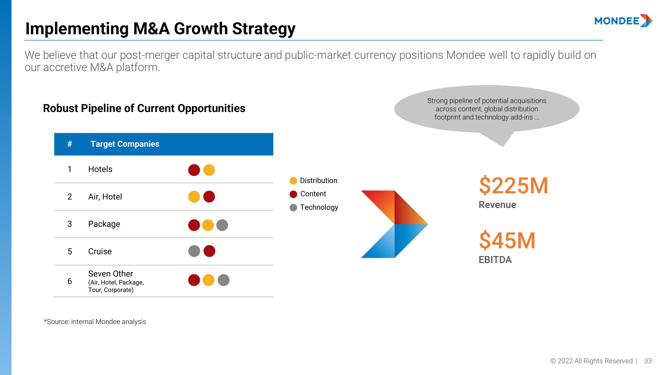 Mondee Investor Presentation Deck slide image #33