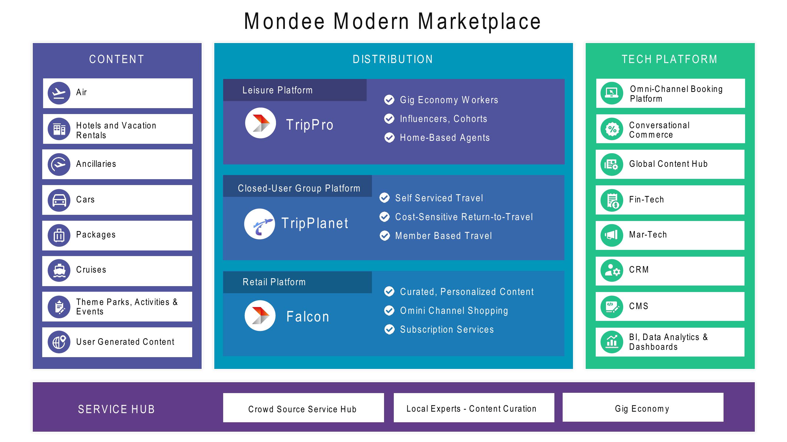 Mondee Investor Presentation Deck slide image #5