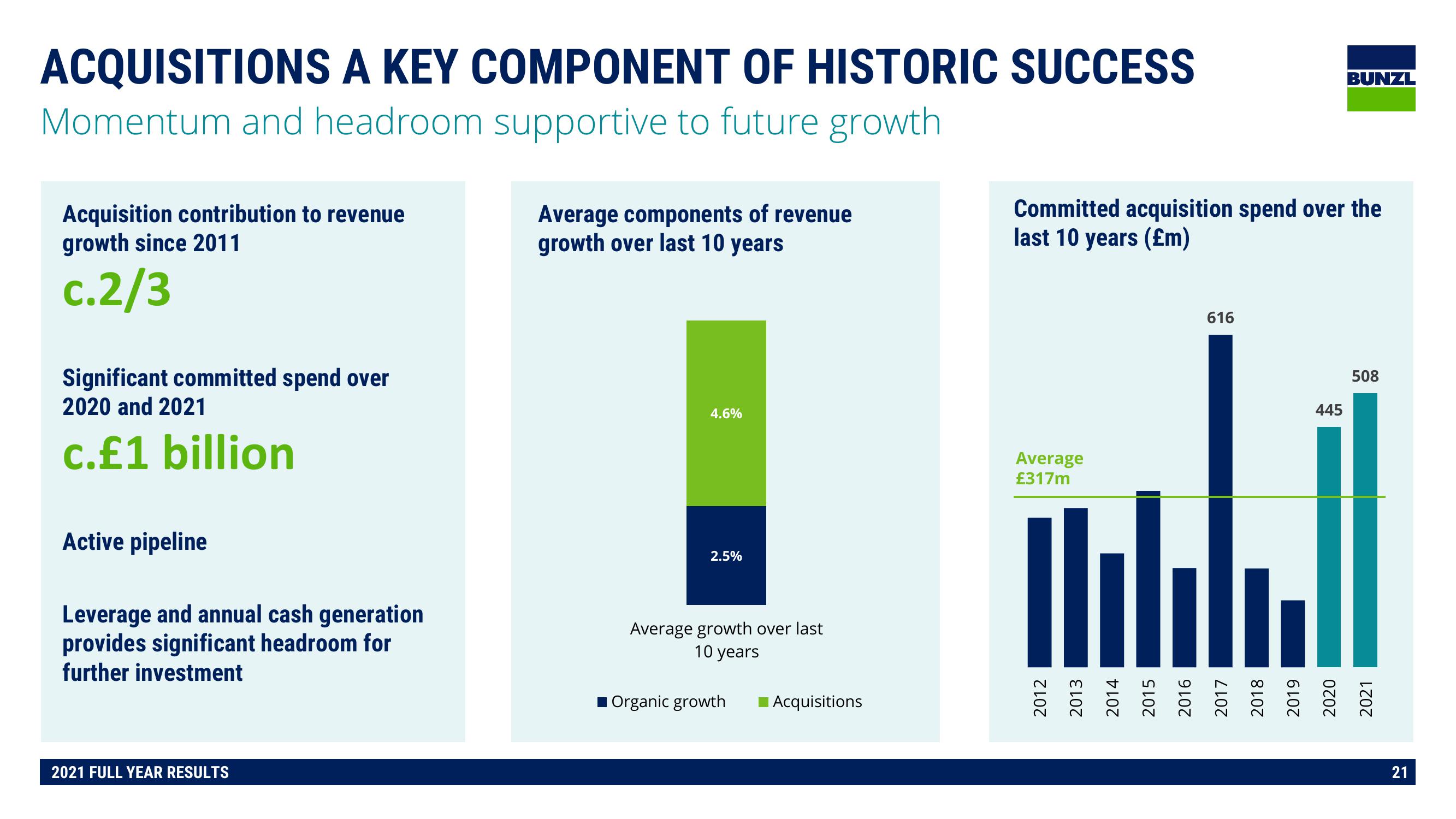 Bunzl Results Presentation Deck slide image #21