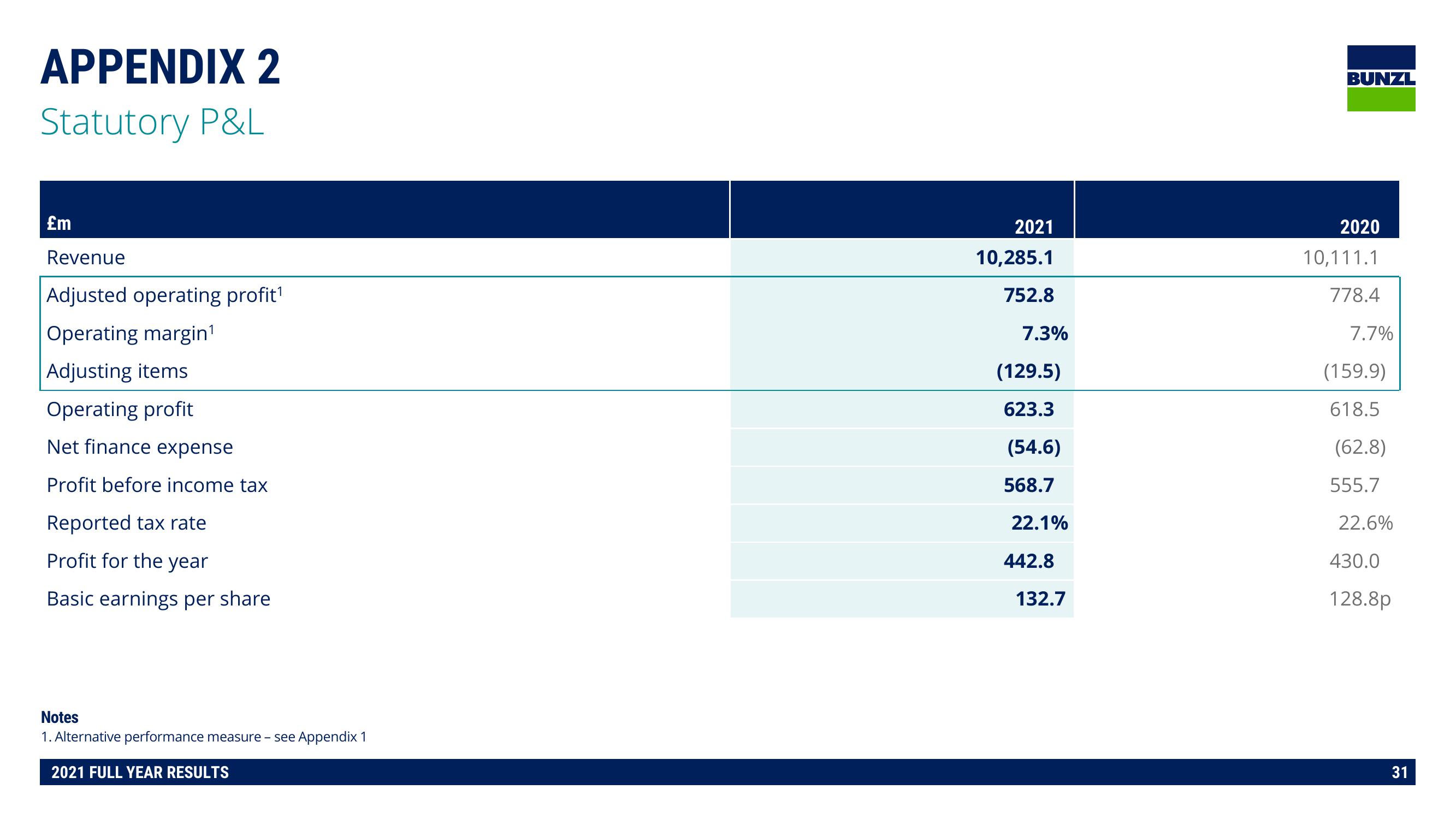 Bunzl Results Presentation Deck slide image #31