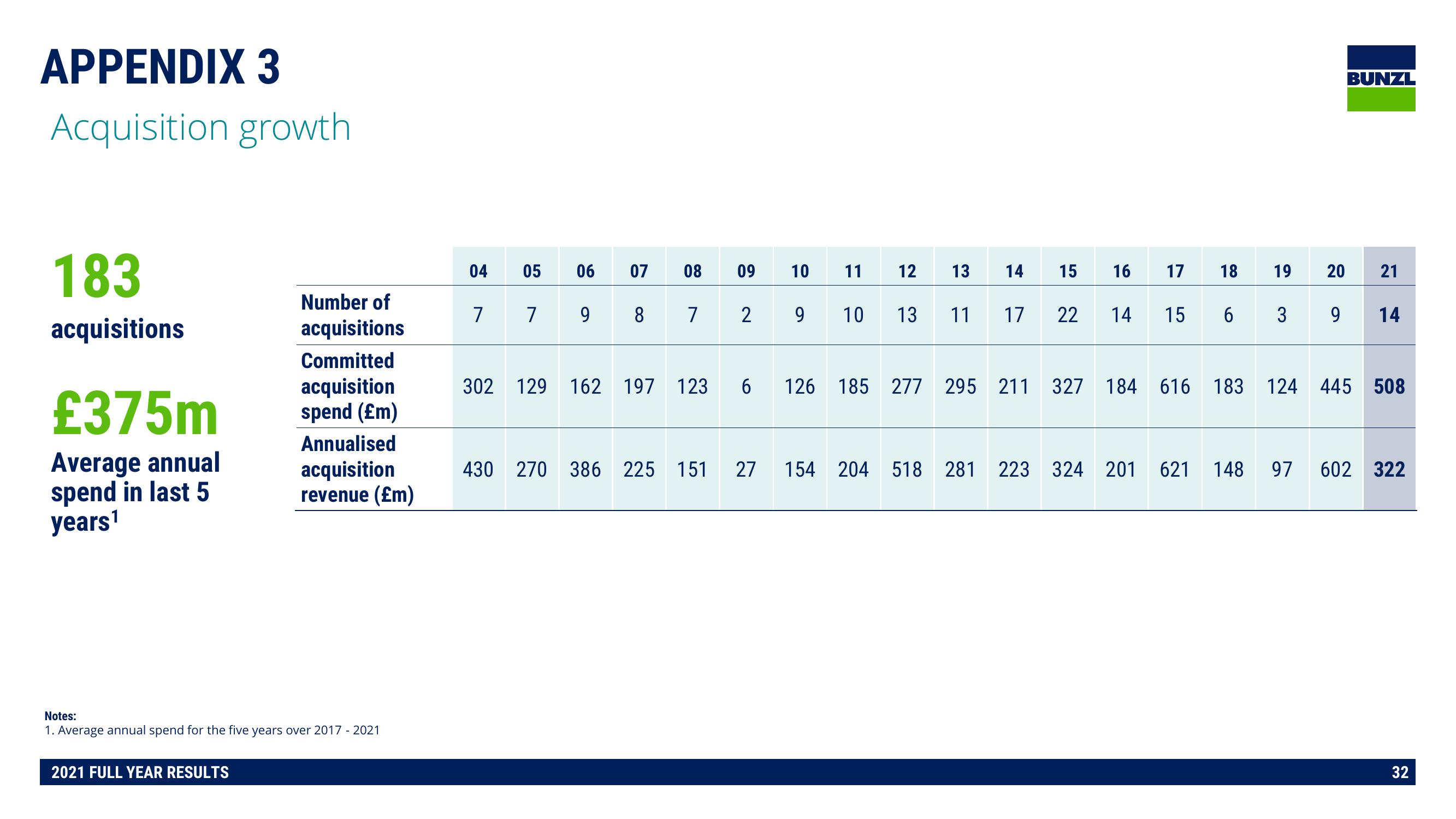 Bunzl Results Presentation Deck slide image #32