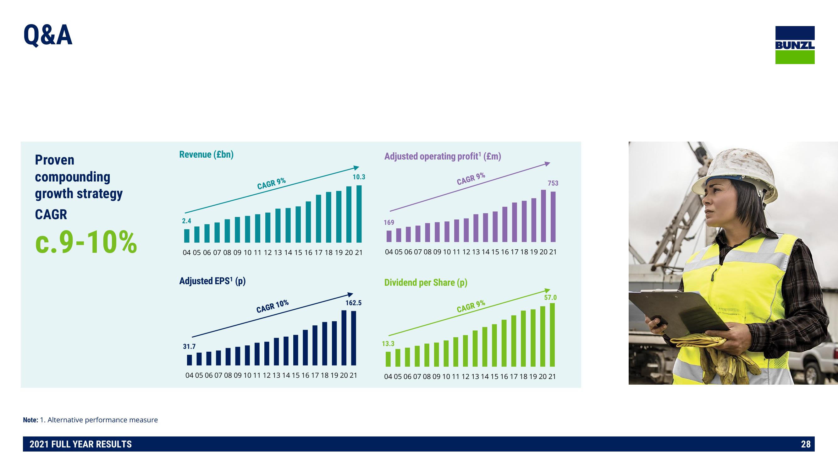 Bunzl Results Presentation Deck slide image #28