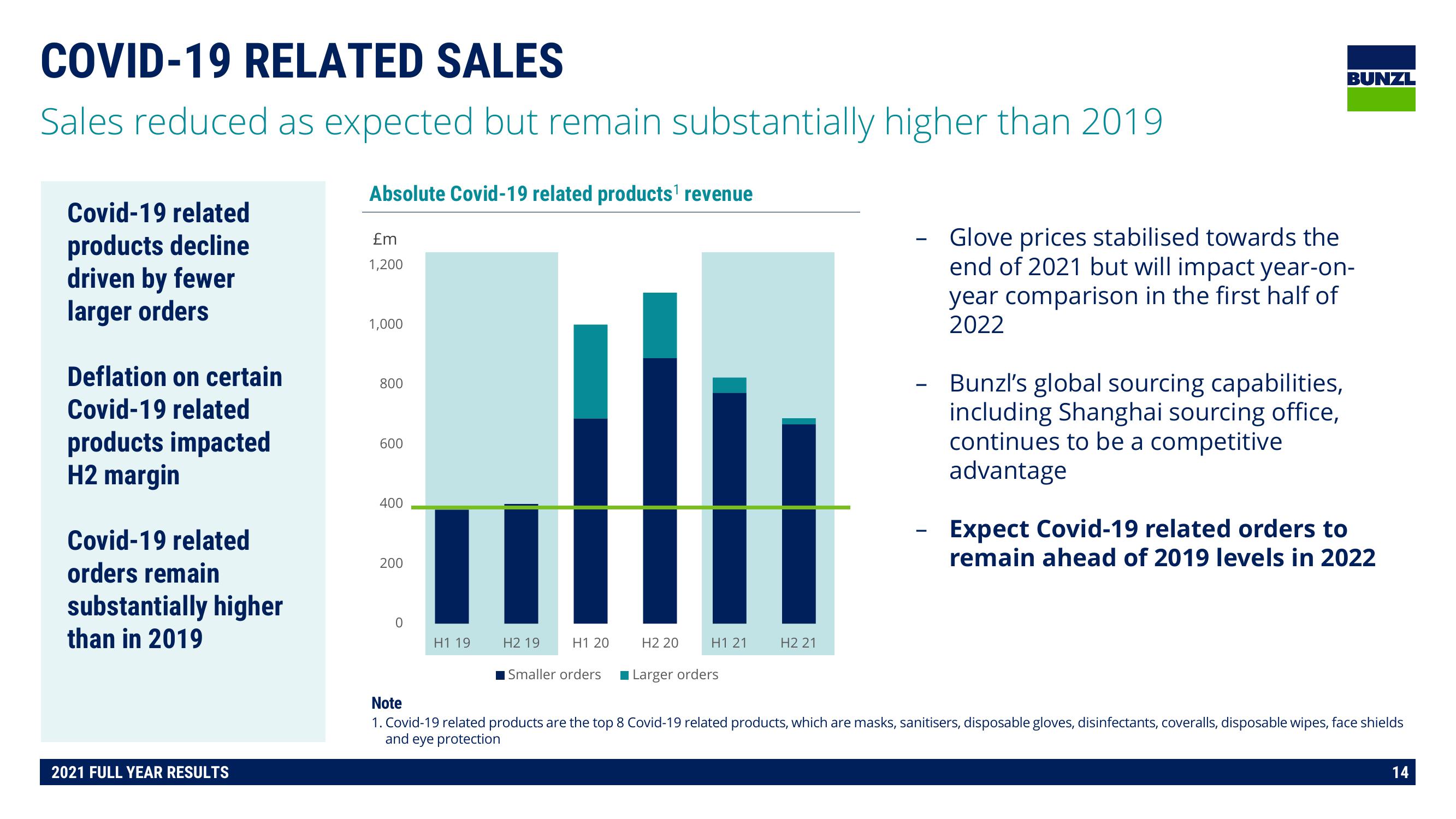 Bunzl Results Presentation Deck slide image #14