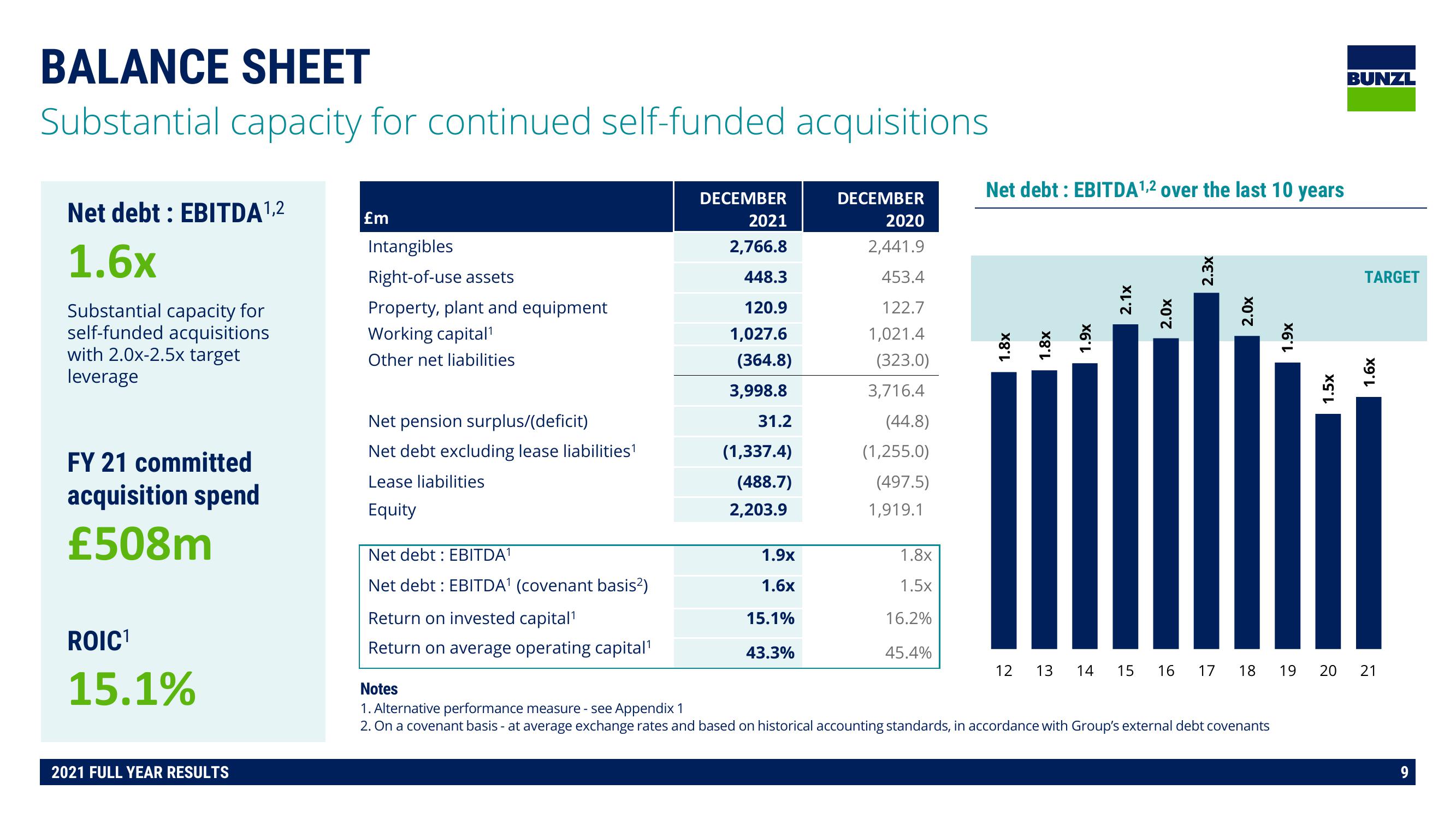 Bunzl Results Presentation Deck slide image #9