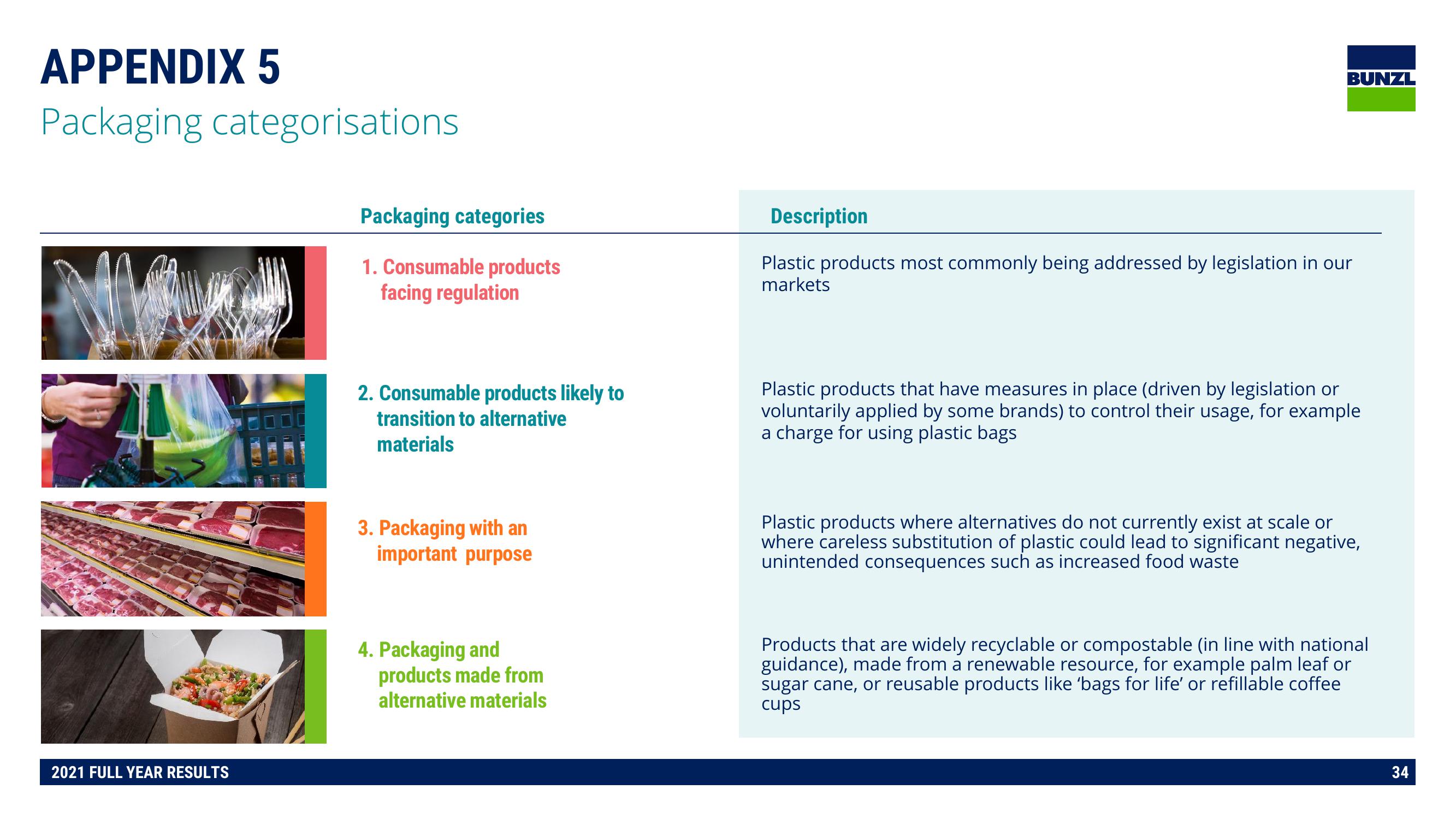 Bunzl Results Presentation Deck slide image #34