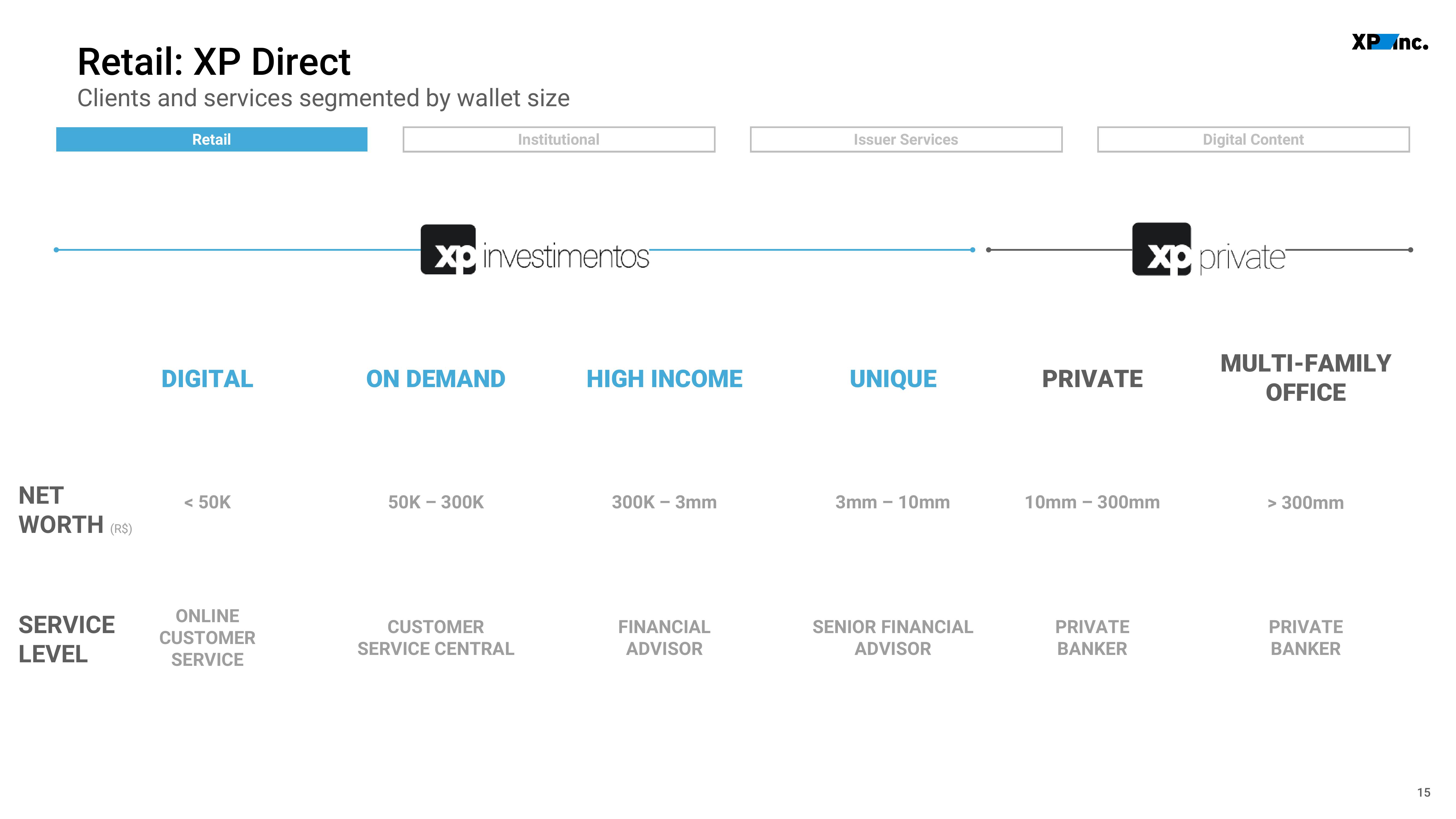 XP Inc Investor Presentation Deck slide image #15