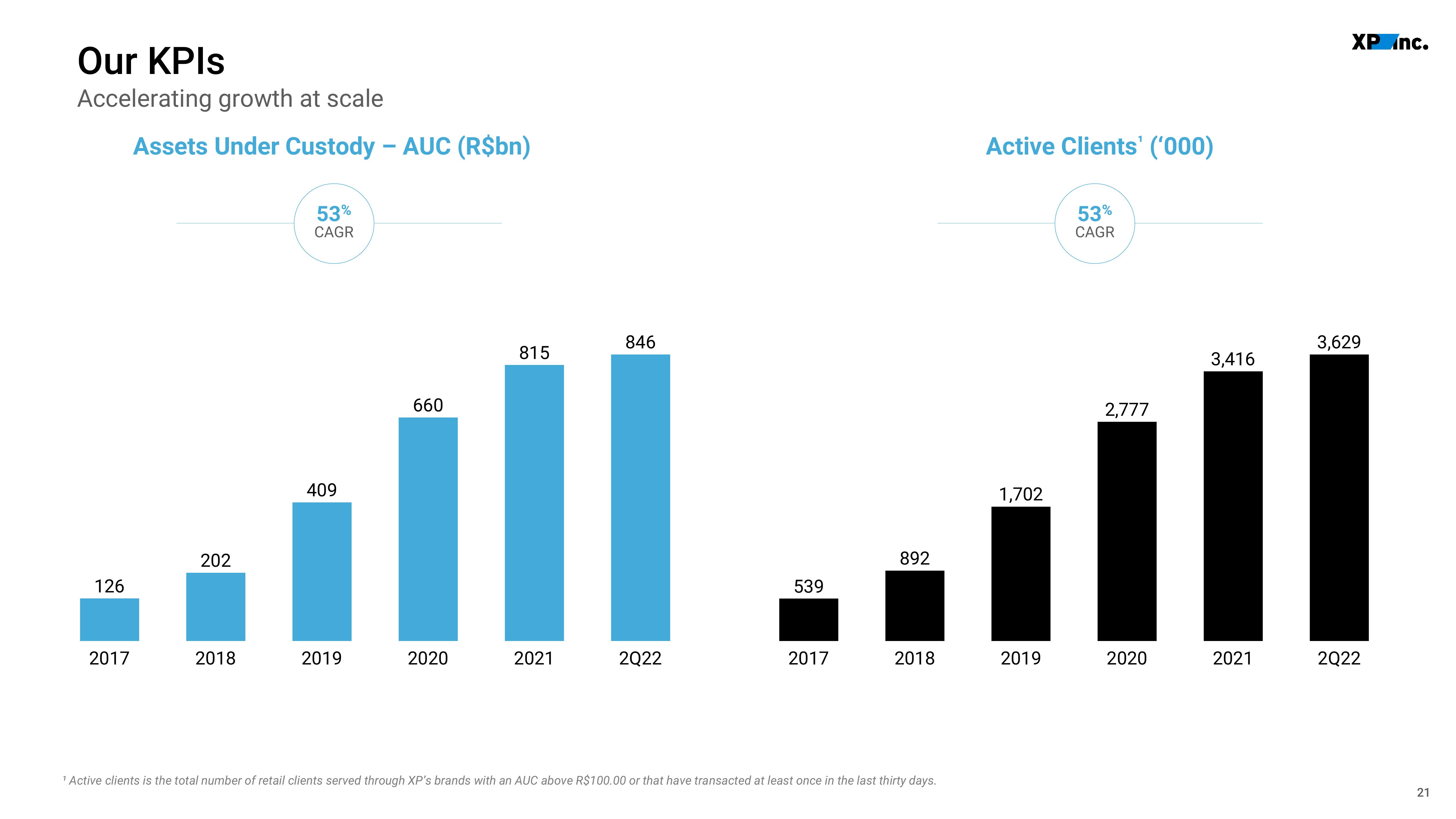 XP Inc Investor Presentation Deck slide image #21