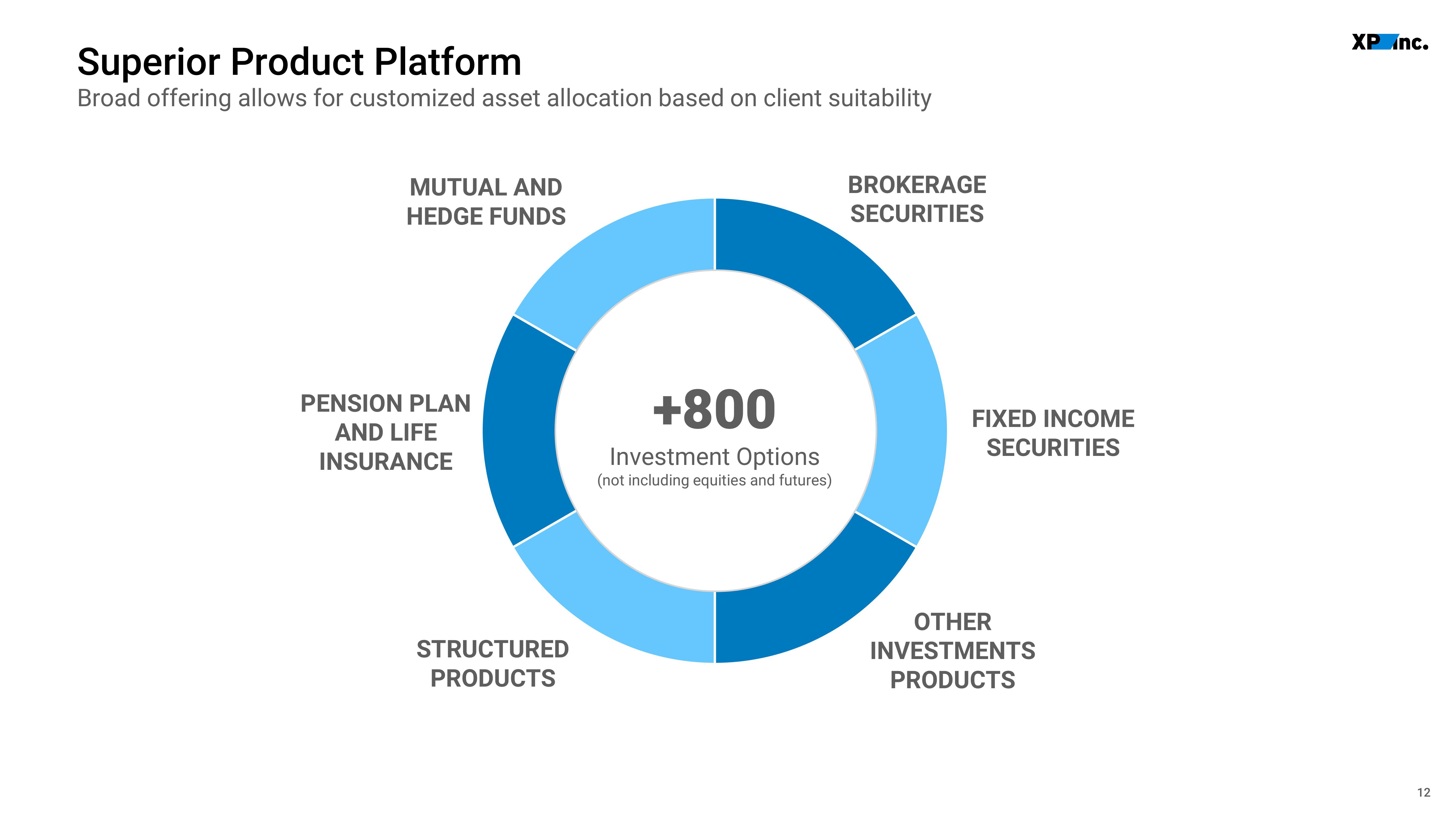 XP Inc Investor Presentation Deck slide image #12