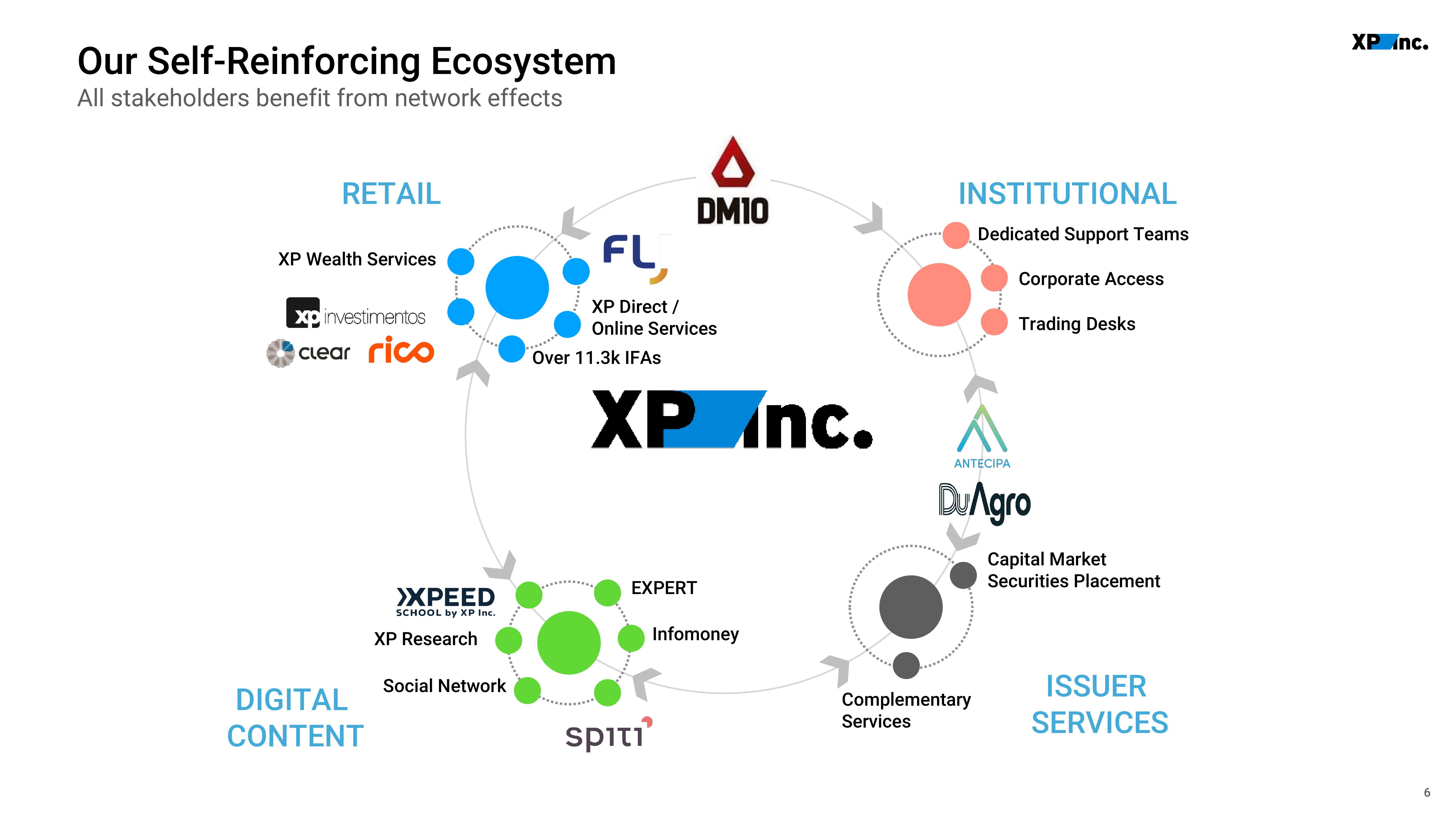 XP Inc Investor Presentation Deck slide image #6