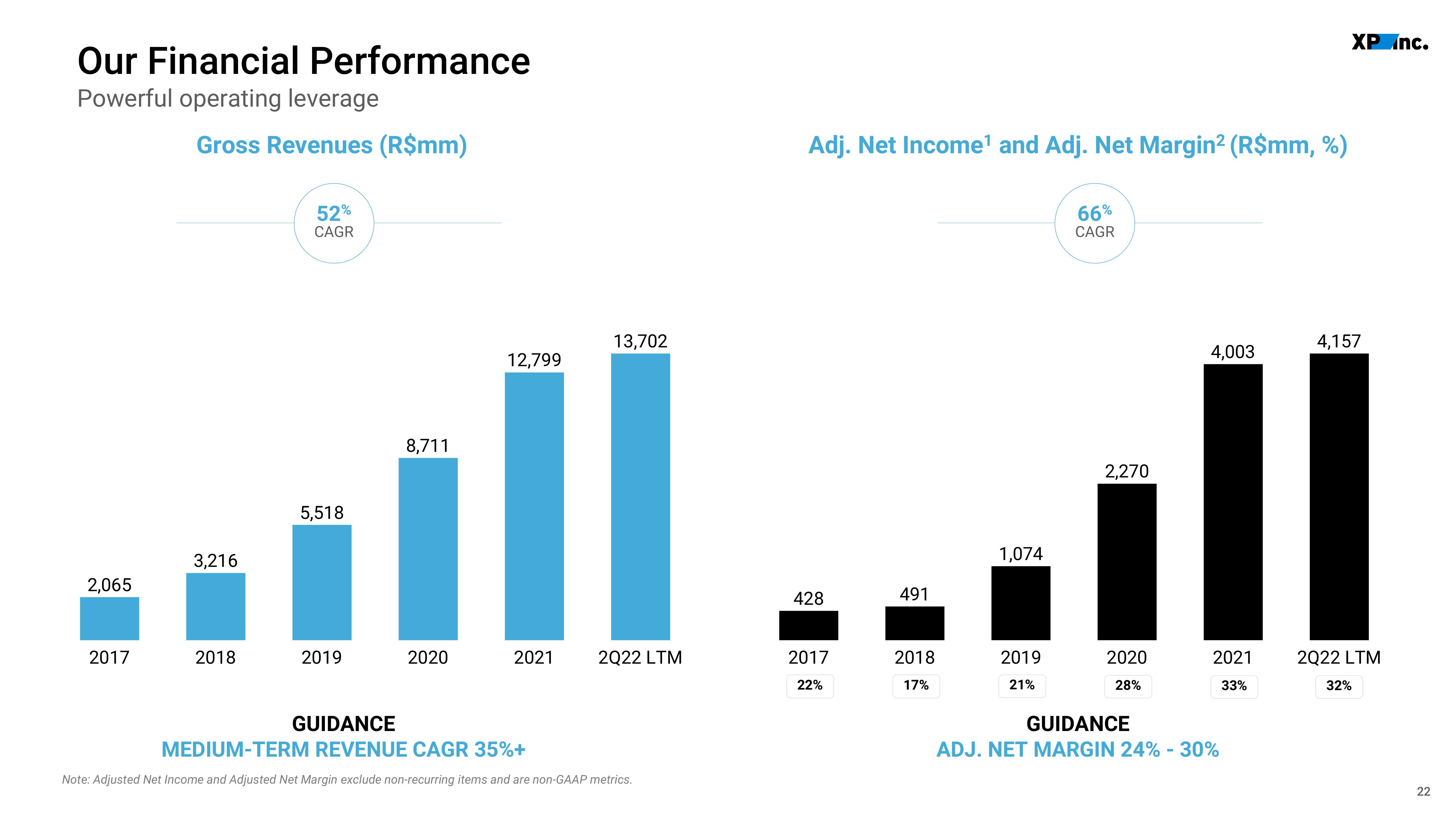 XP Inc Investor Presentation Deck slide image #22