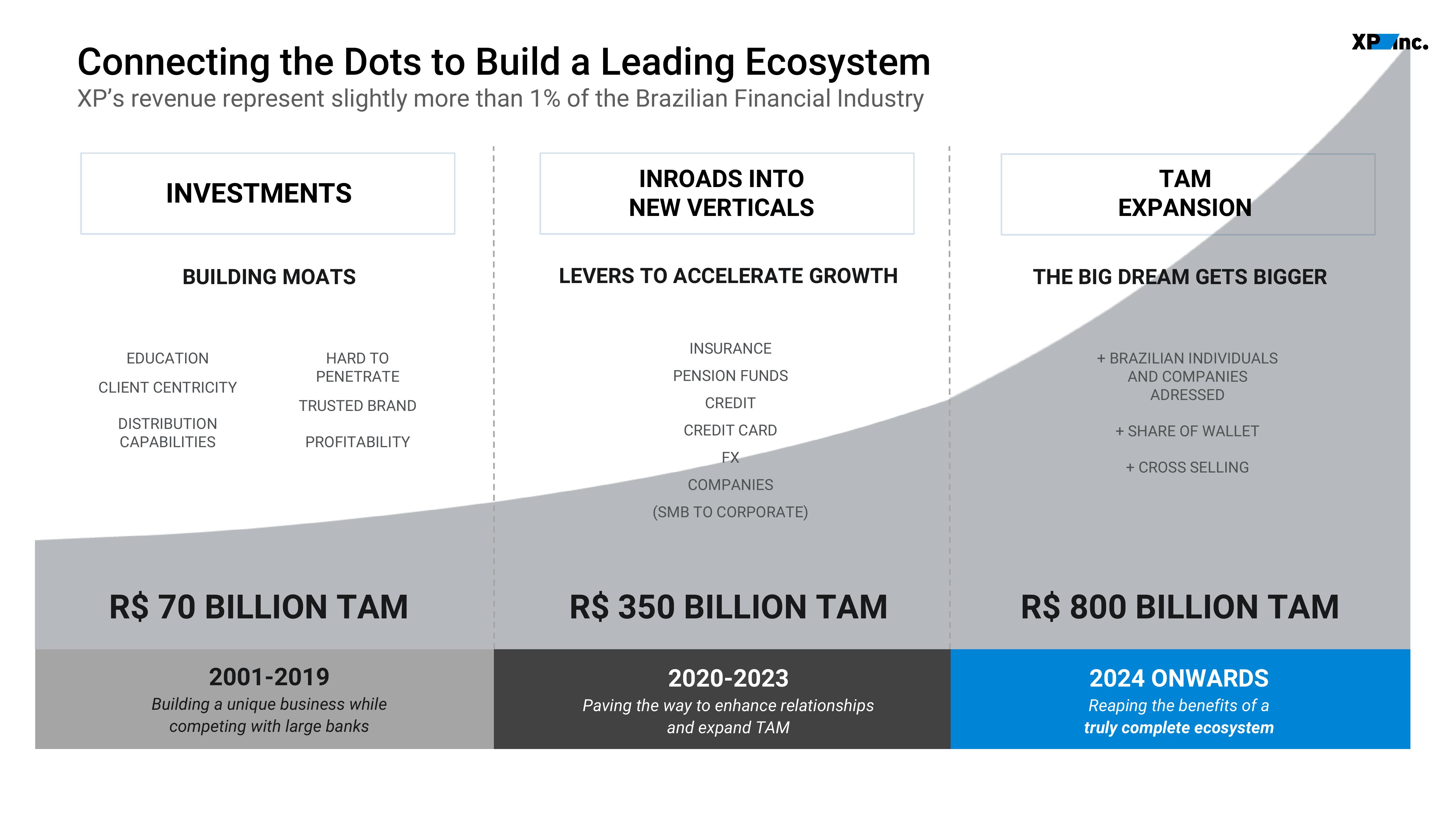 XP Inc Investor Presentation Deck slide image #7