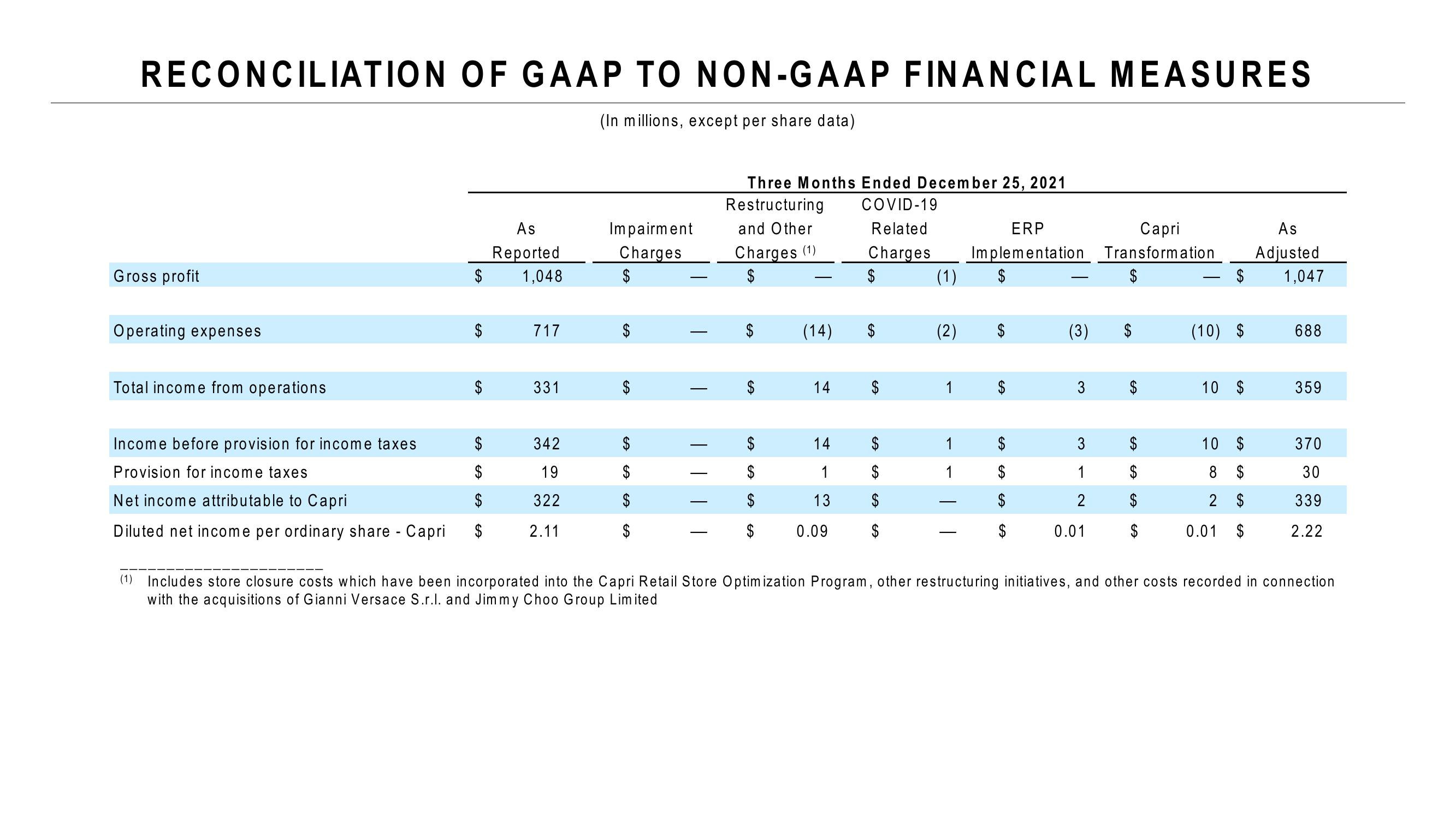 Capri Holdings Results Presentation Deck slide image #12