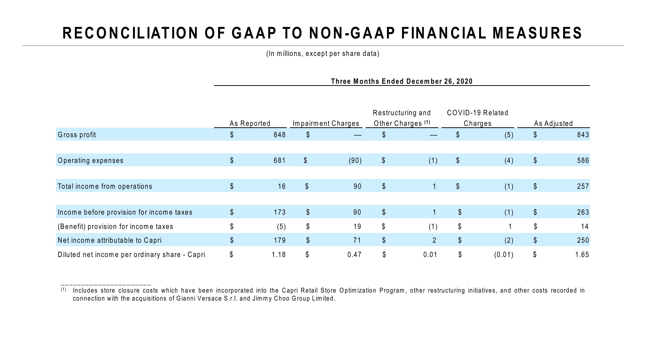 Capri Holdings Results Presentation Deck slide image #14