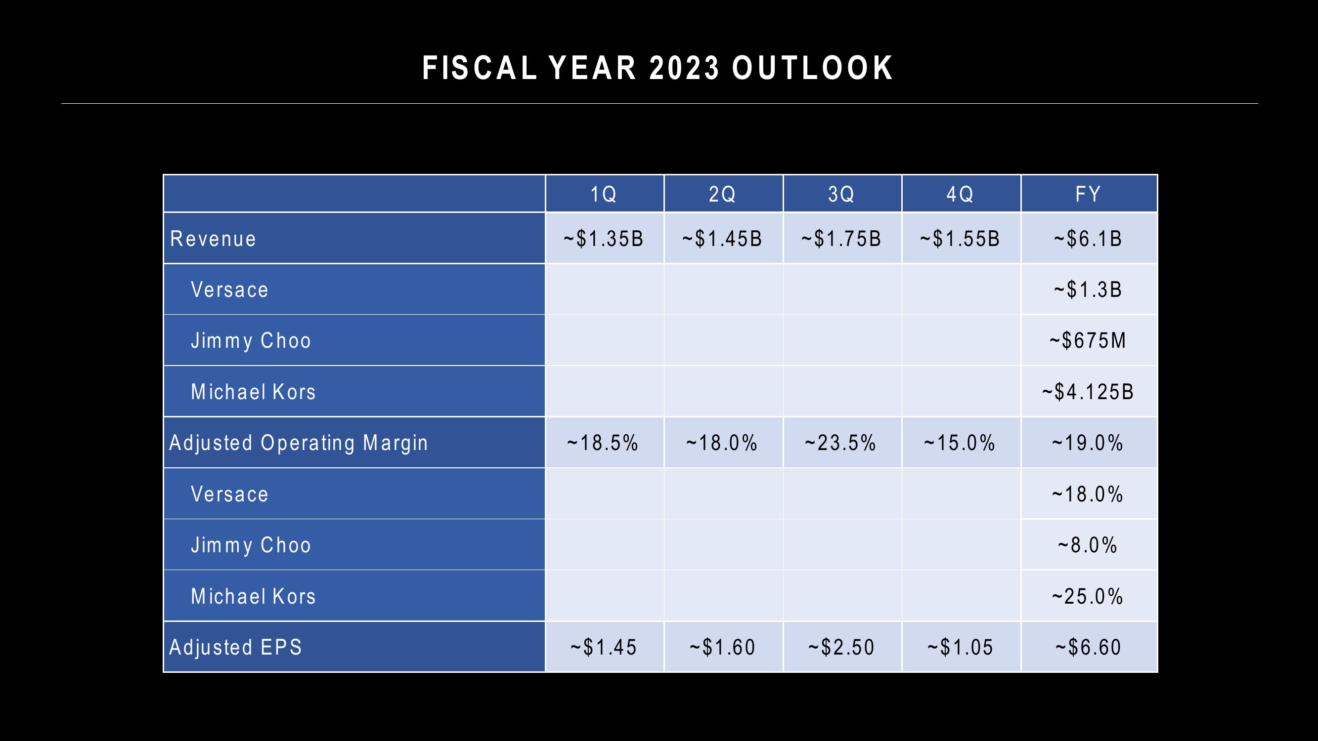 Capri Holdings Results Presentation Deck slide image #9