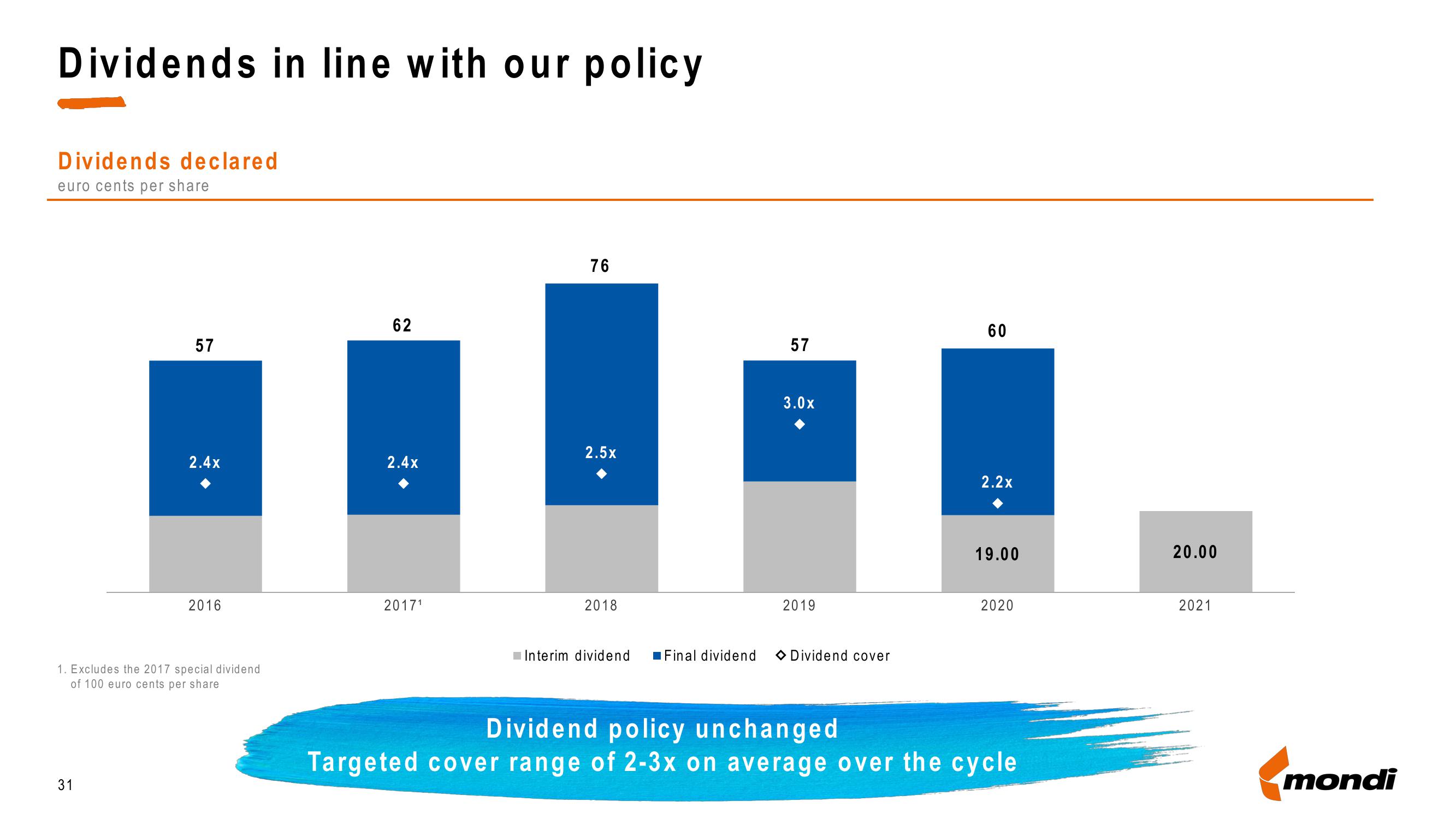 Mondi Investor Presentation Deck slide image #31