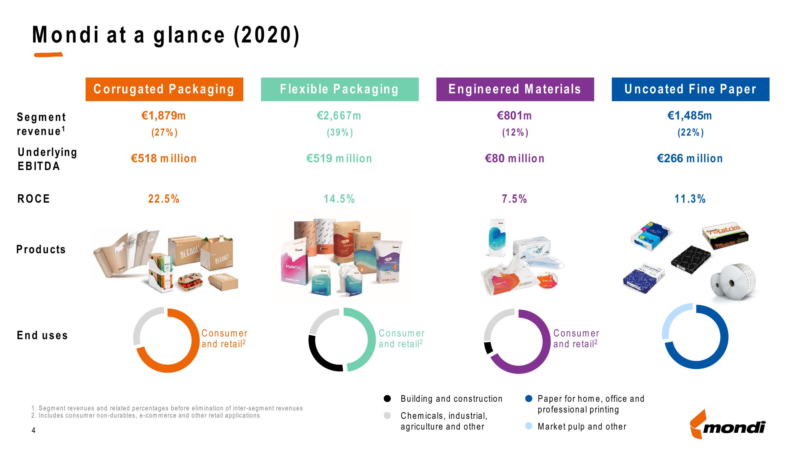 Mondi Investor Presentation Deck slide image #4