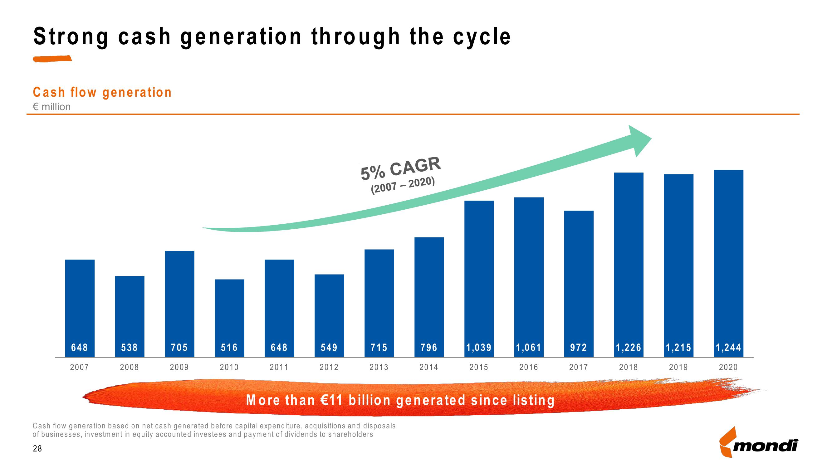 Mondi Investor Presentation Deck slide image #28