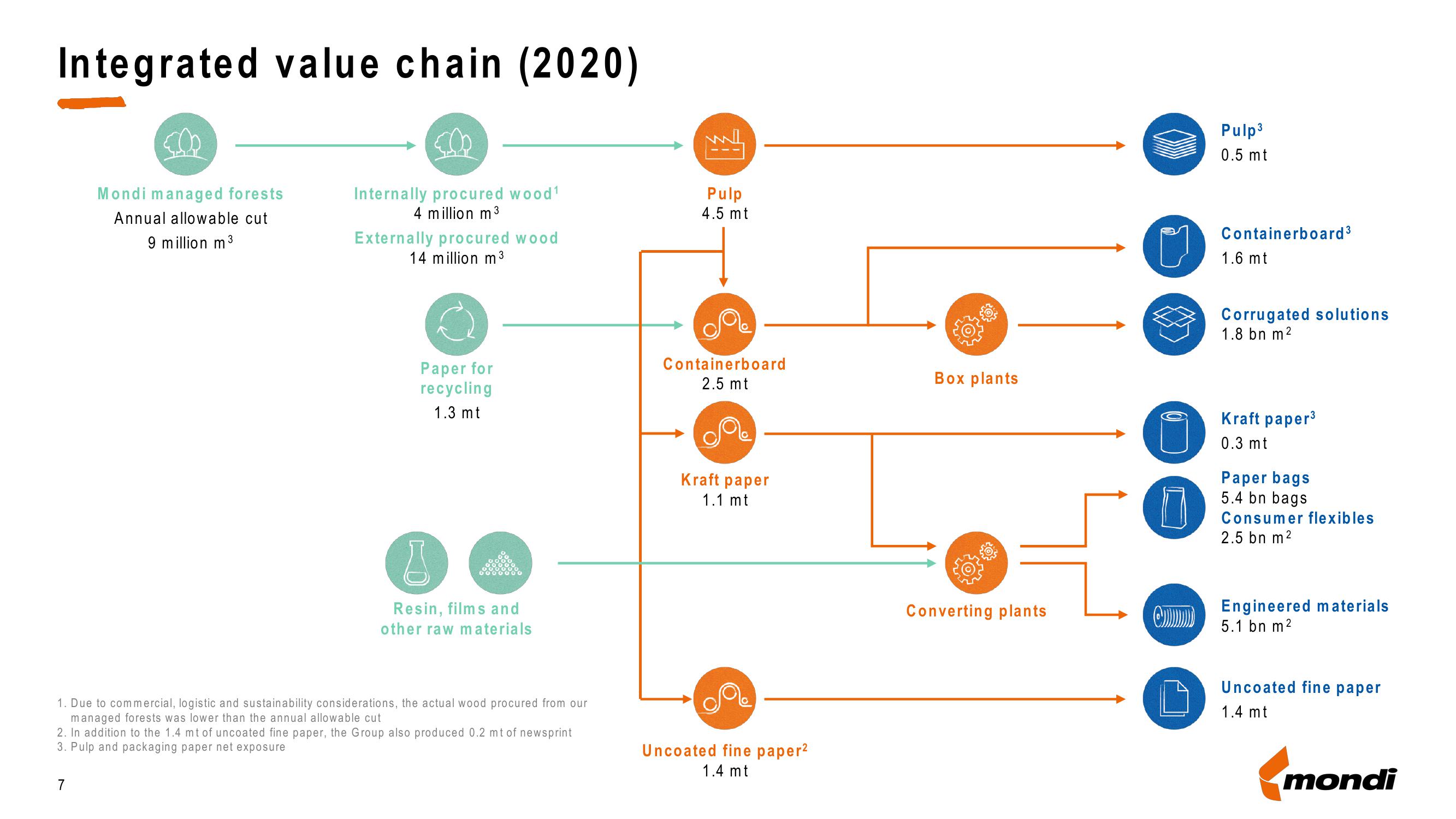 Mondi Investor Presentation Deck slide image #7