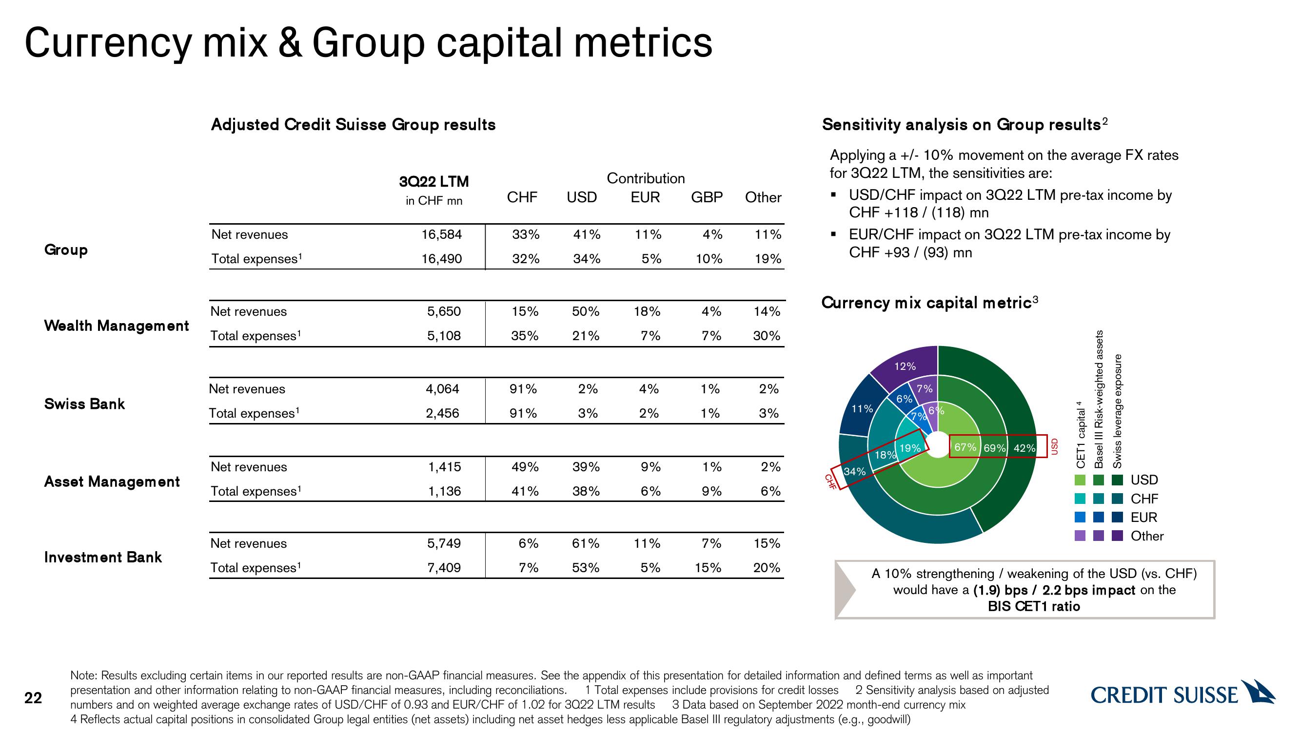 Credit Suisse Results Presentation Deck slide image #22