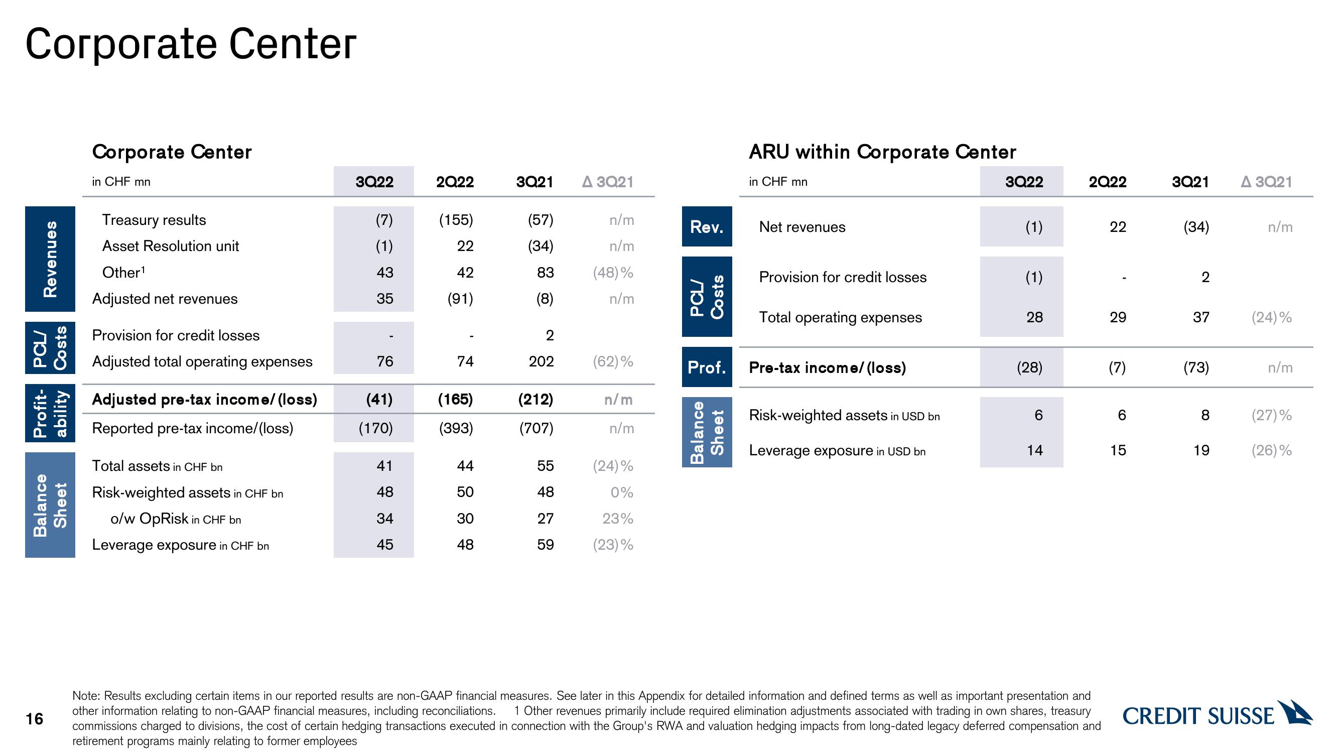 Credit Suisse Results Presentation Deck slide image #16