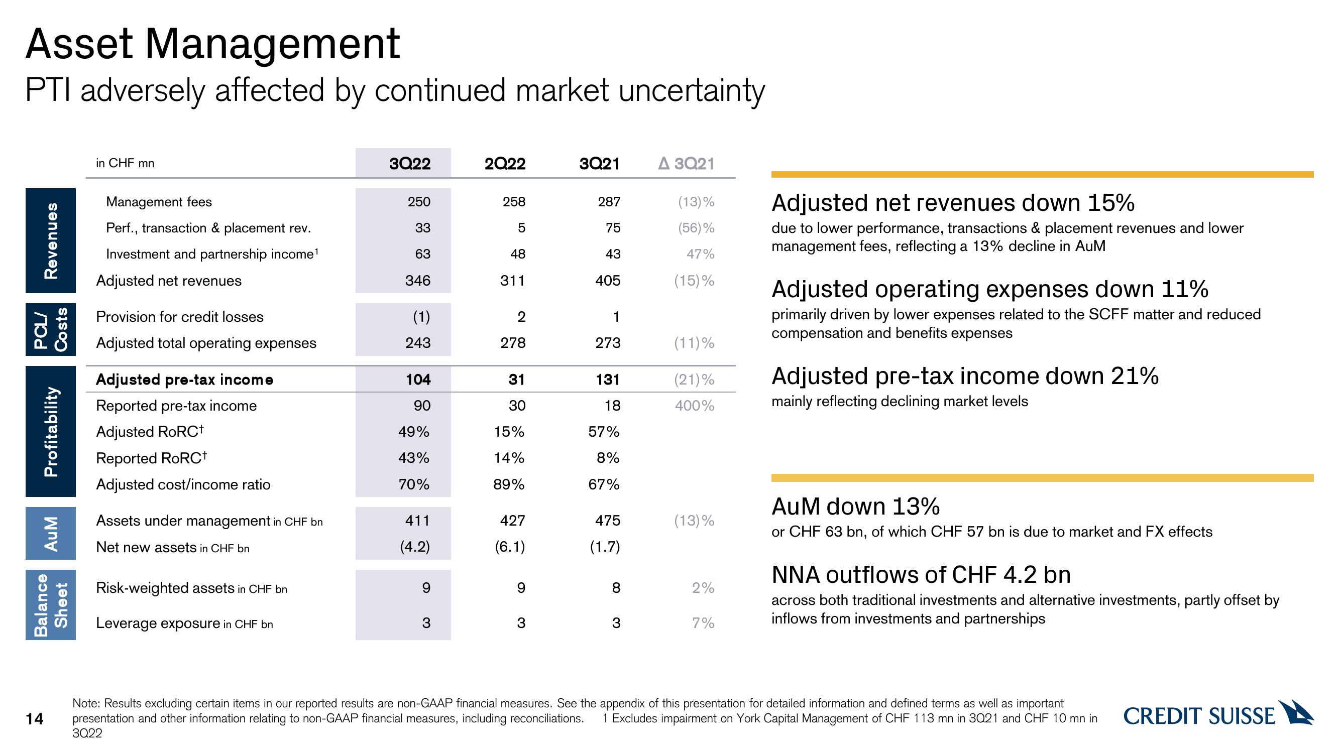 Credit Suisse Results Presentation Deck slide image #14