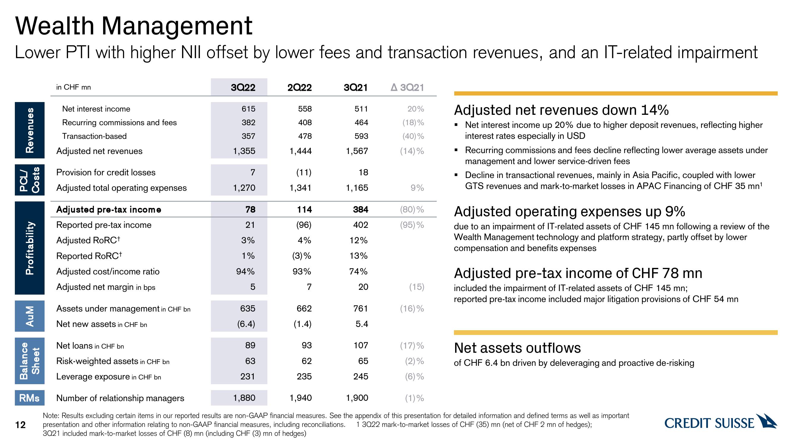 Credit Suisse Results Presentation Deck slide image #12