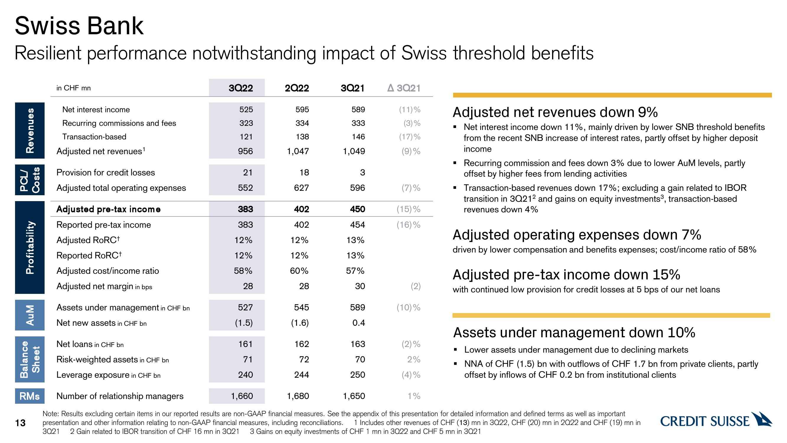 Credit Suisse Results Presentation Deck slide image #13