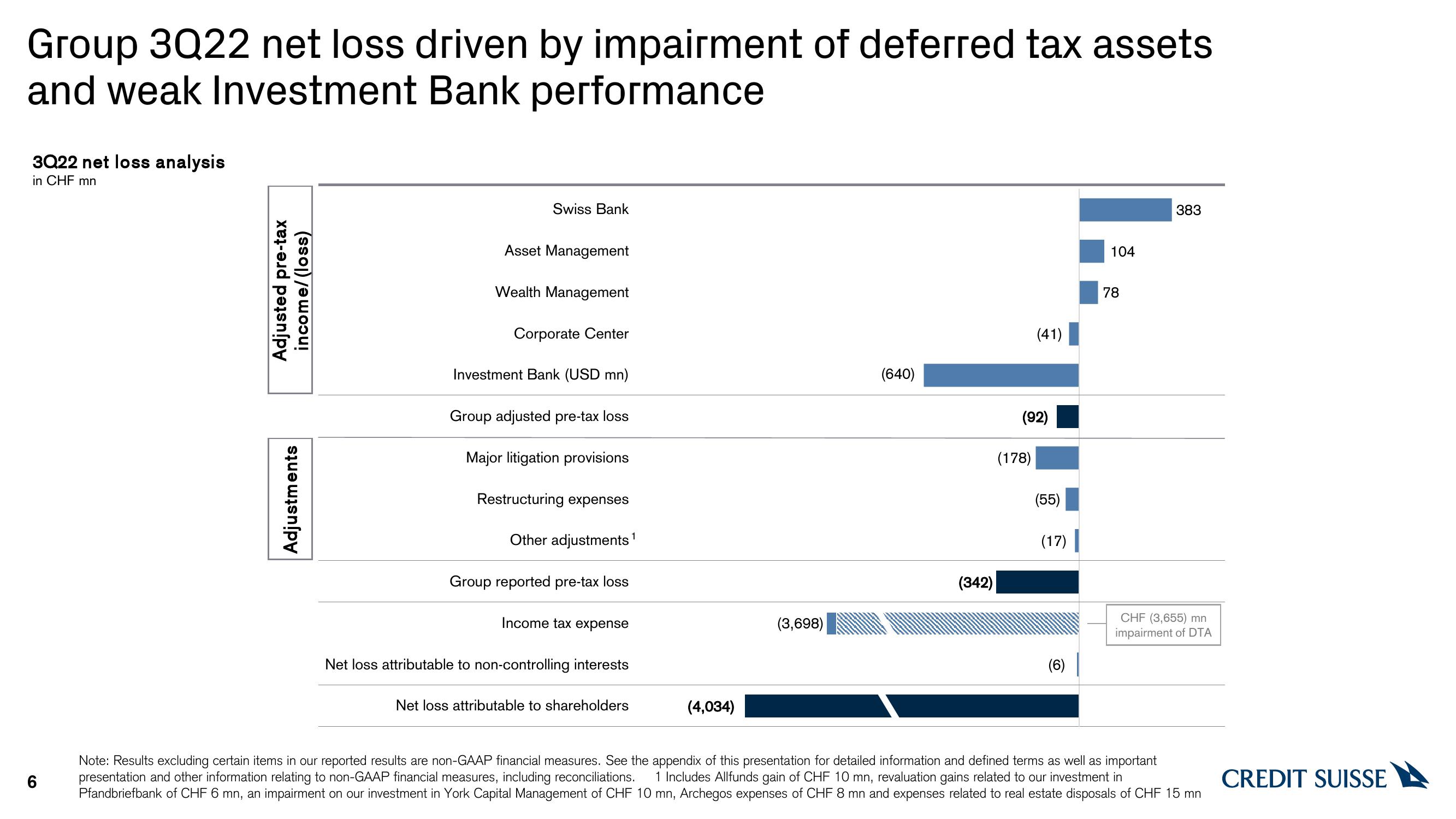 Credit Suisse Results Presentation Deck slide image #6